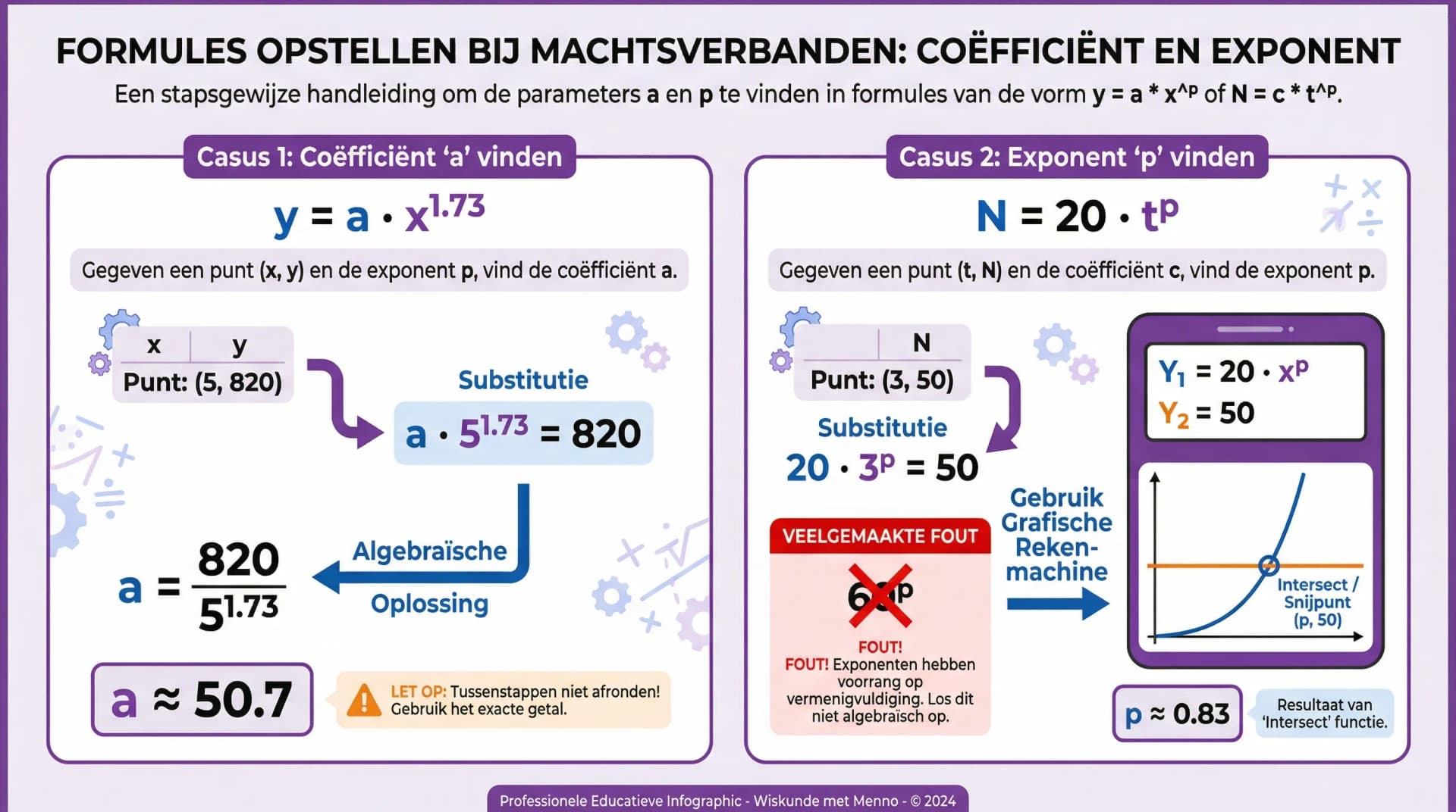 Samenvatting Formules opstellen bij machtsverbanden (VWO wiskunde A/C)