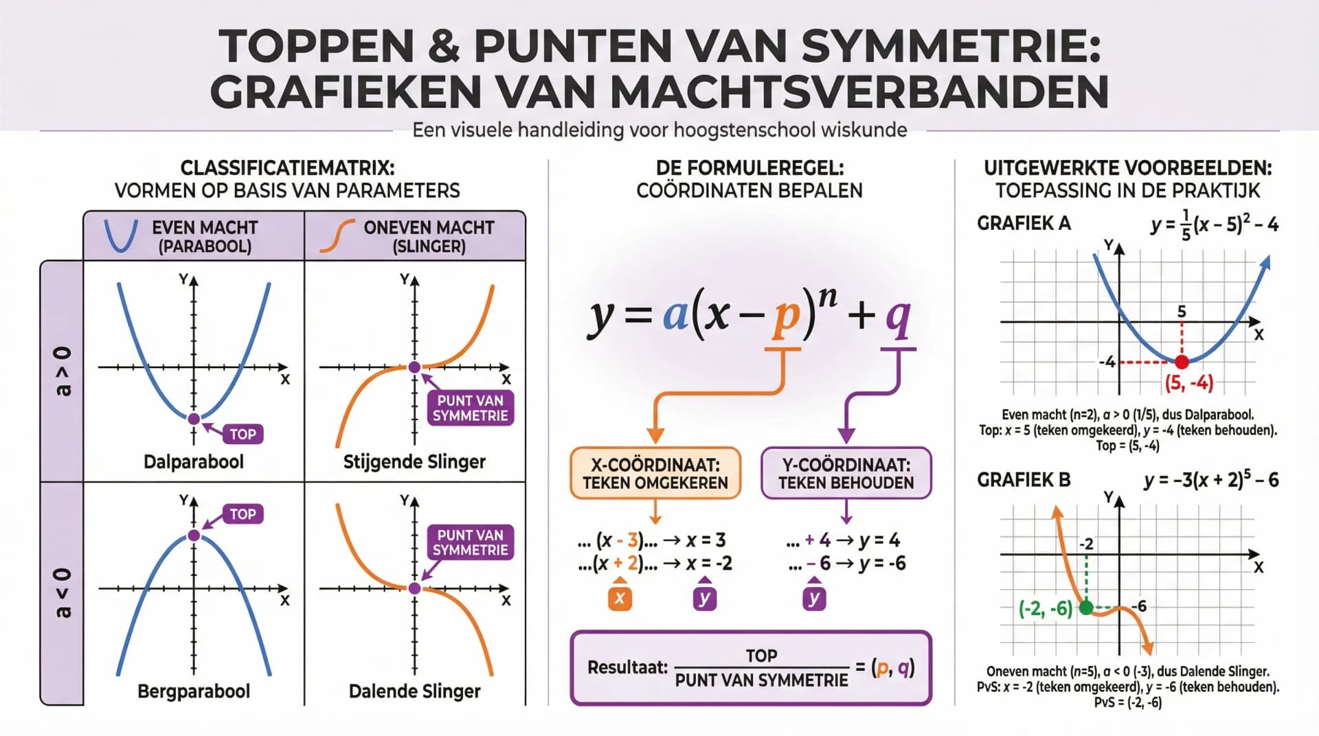 Samenvatting Toppen en punten van symmetrie (VWO wiskunde A/C)