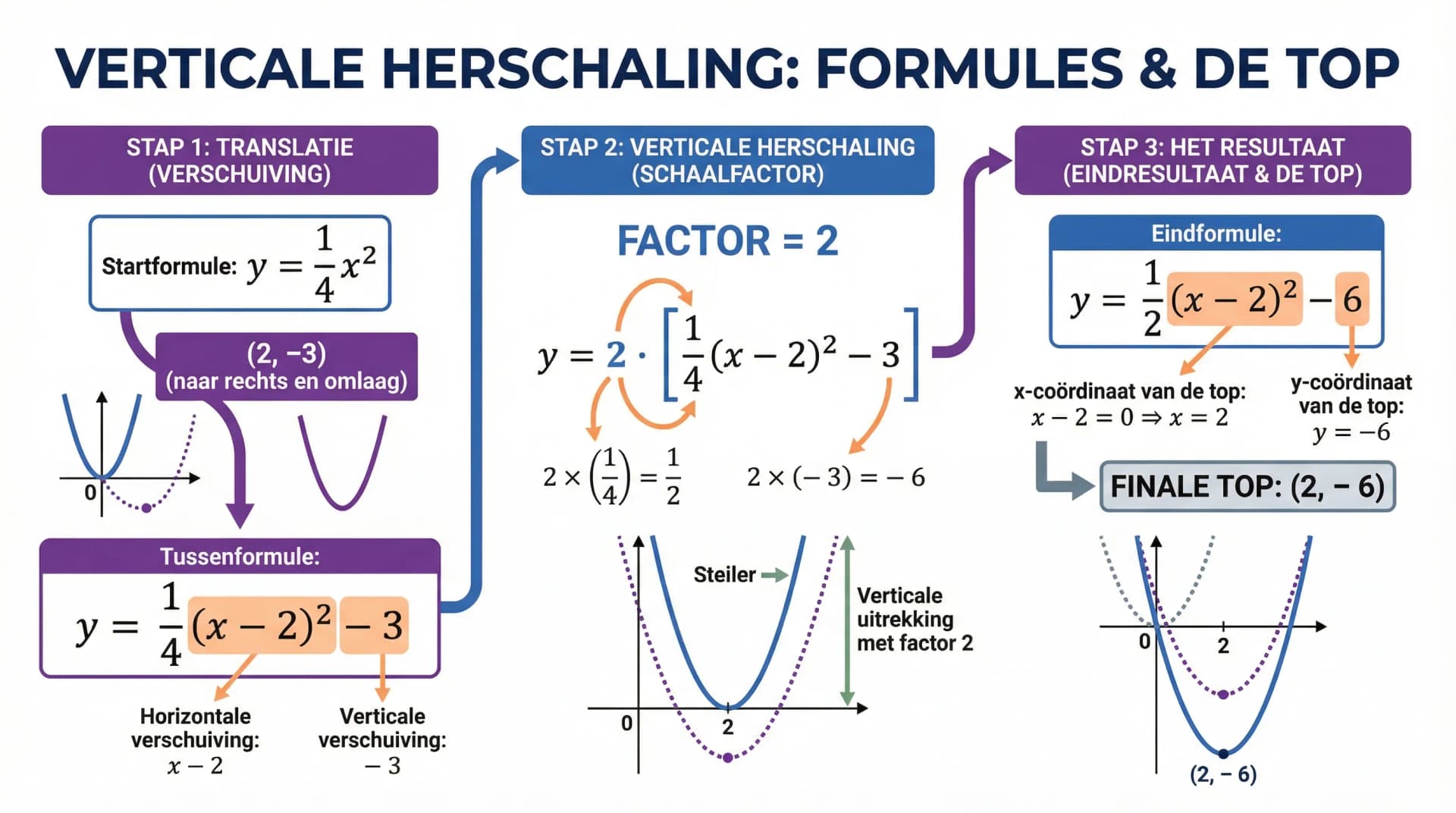 Samenvatting Verticaal herschalen (VWO wiskunde A/C)