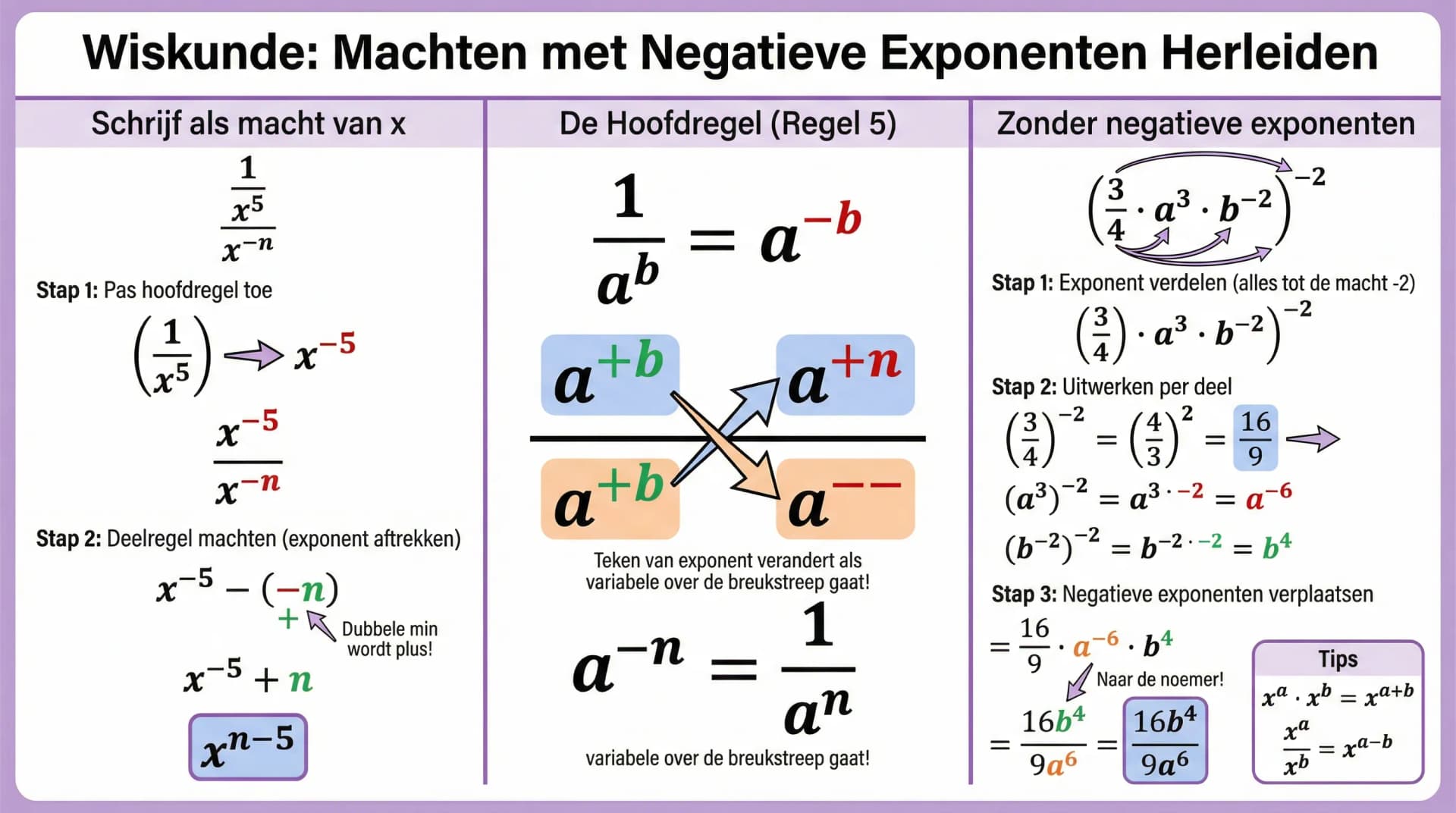 Samenvatting Machten met negatieve exponenten (VWO wiskunde A/C)