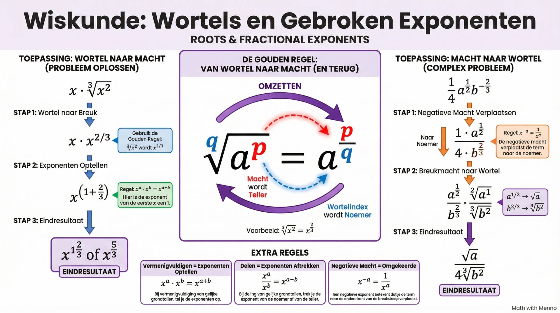 Samenvatting Hogeremachtswortels (VWO wiskunde A/C)