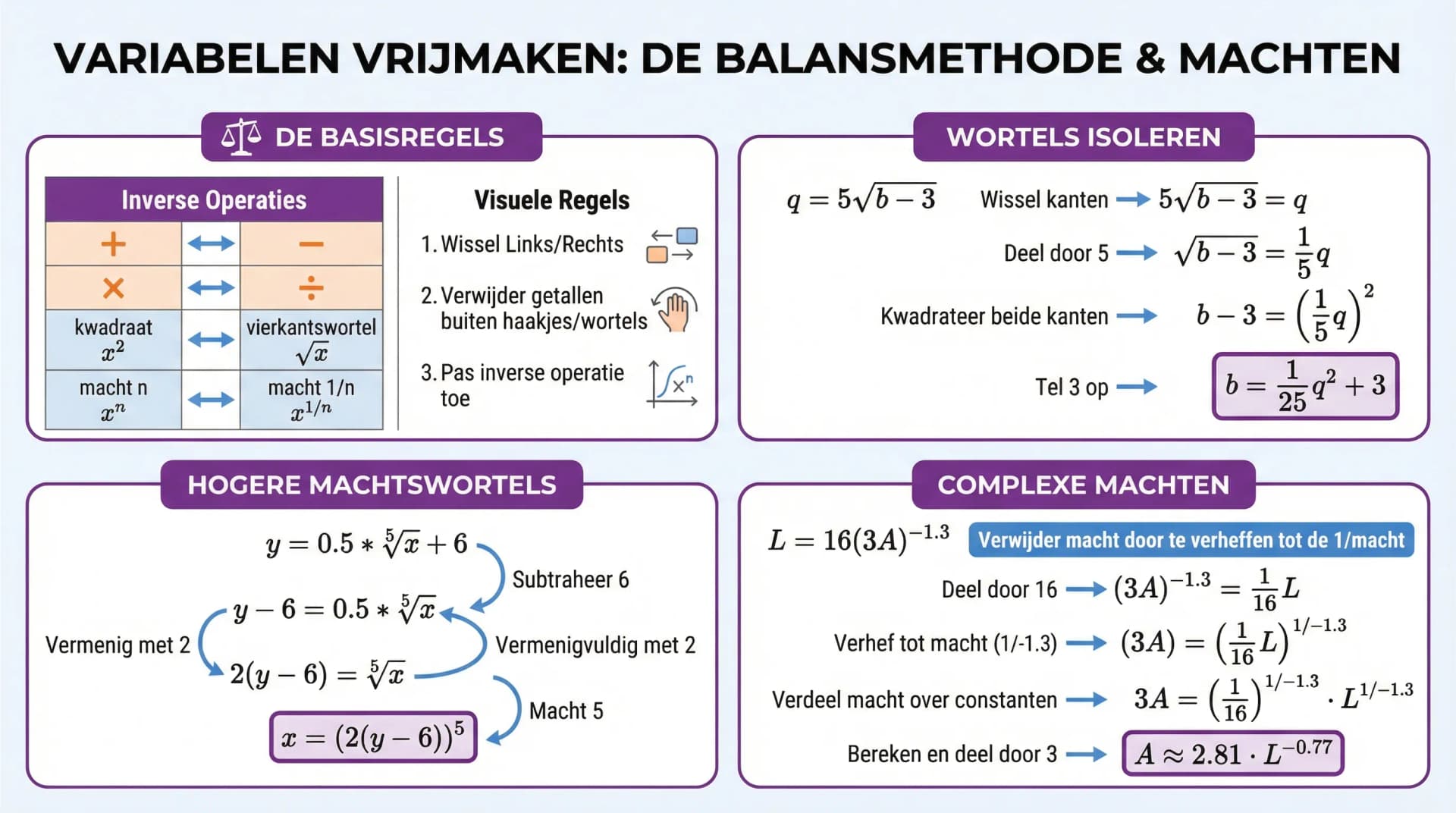 Samenvatting Variabelen vrijmaken (VWO wiskunde A/C)