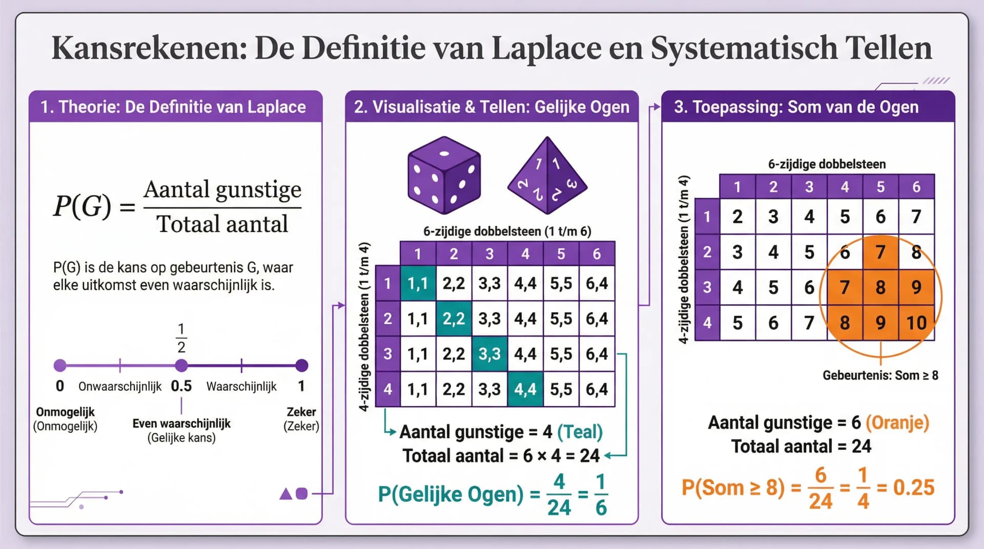 Samenvatting Kansdefinitie van Laplace (VWO wiskunde A/C)