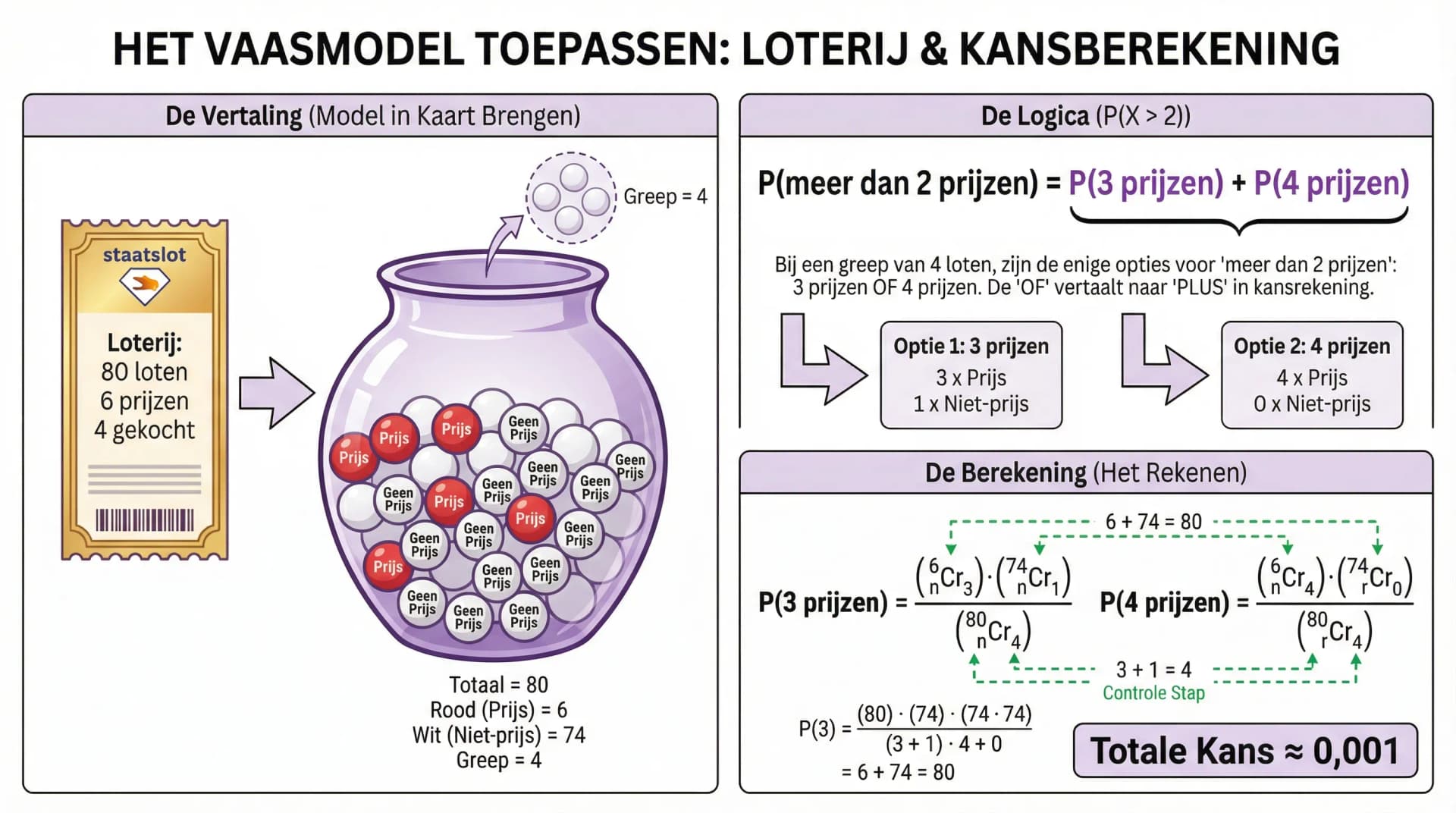 Samenvatting Het vaasmodel toepassen