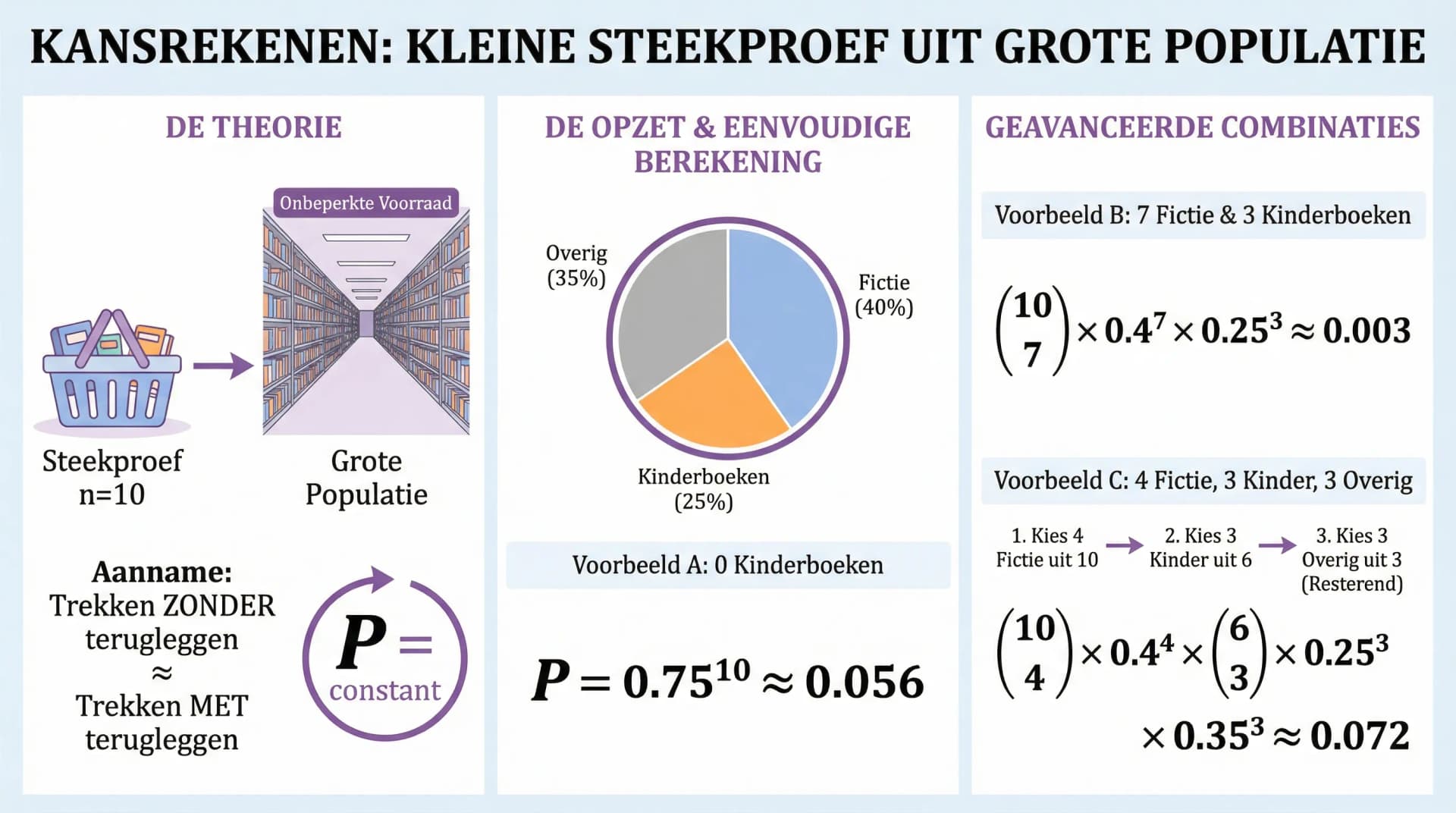 Samenvatting Kleine steekproef uit grote populatie