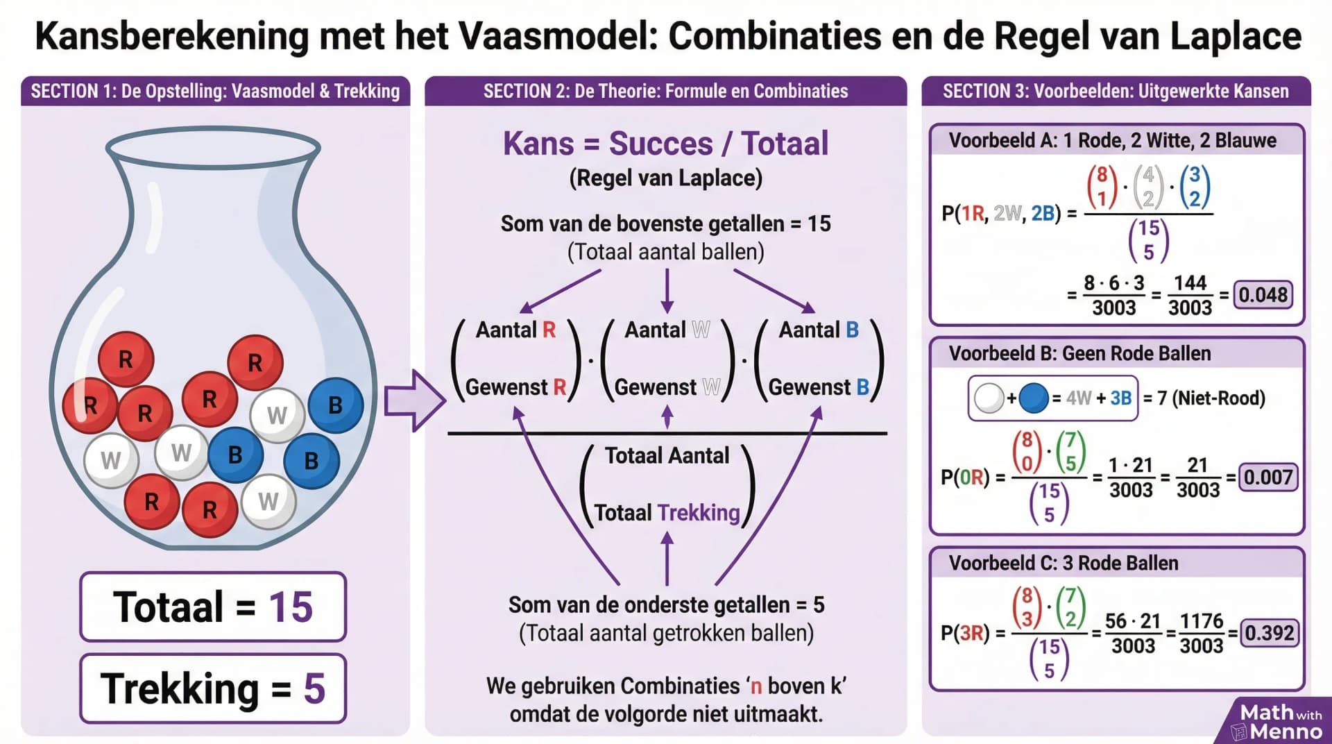 Samenvatting Een geschikte aanpak kiezen bij een kansprobleem (VWO wiskunde A/C)
