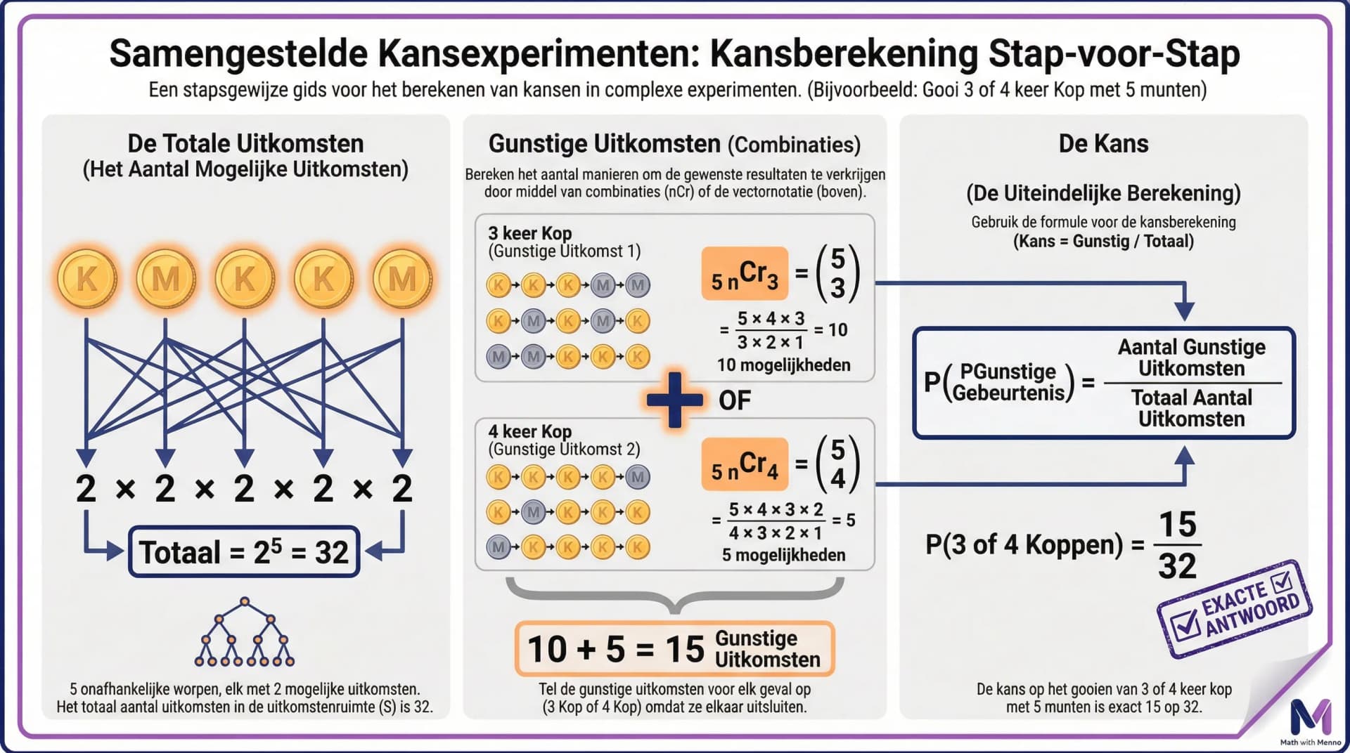 Samenvatting Samengestelde kansexperimenten (VWO wiskunde A/C)