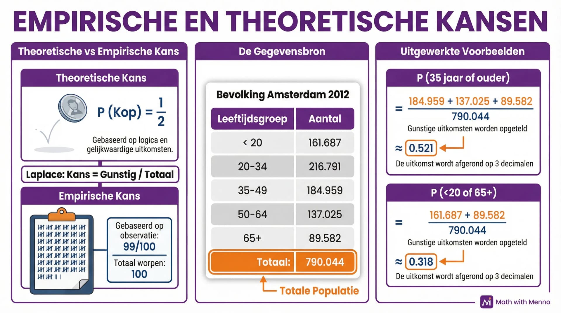 Samenvatting Empirische en theoretische kansen