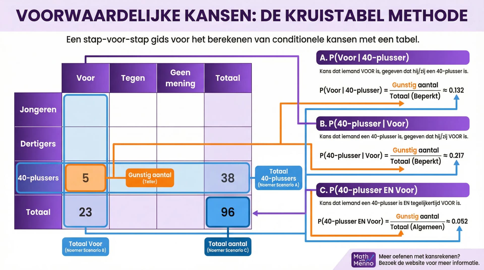 Samenvatting Voorwaardelijke kansen