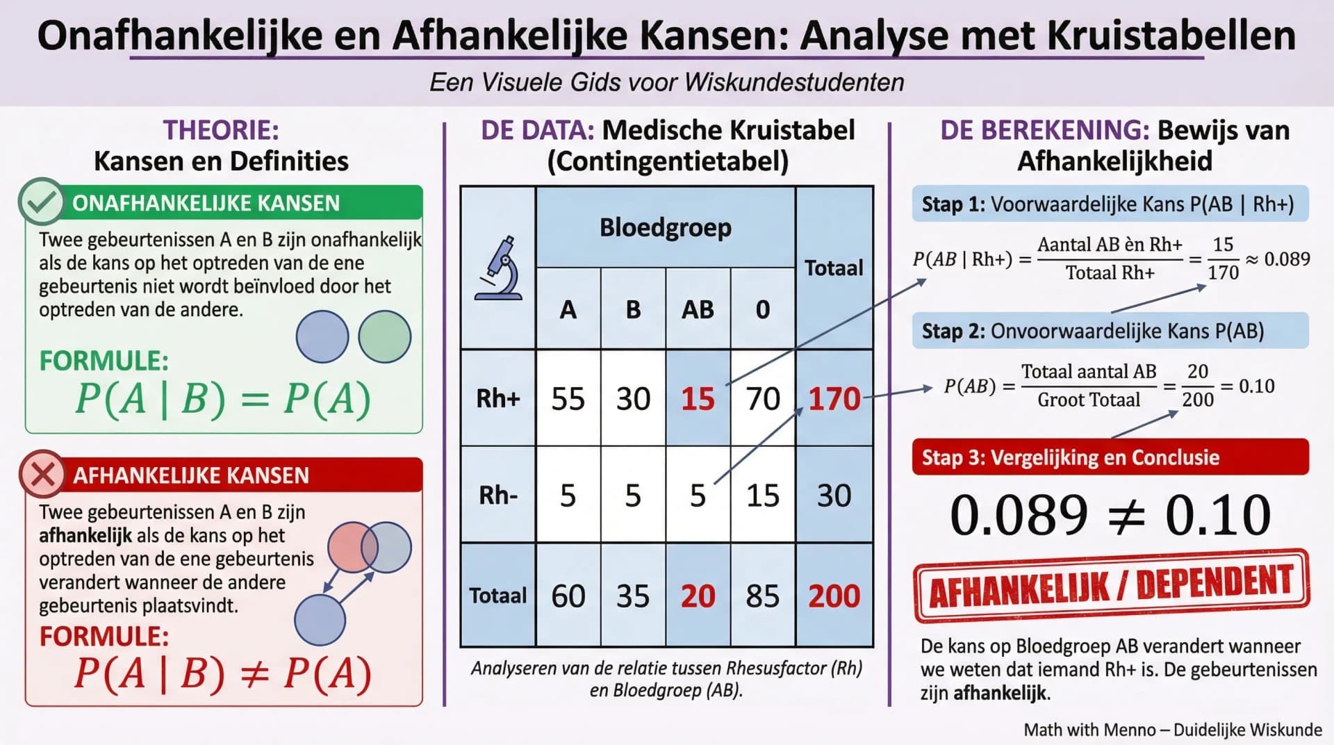 Samenvatting Onafhankelijke kansen (VWO wiskunde A/C/D)