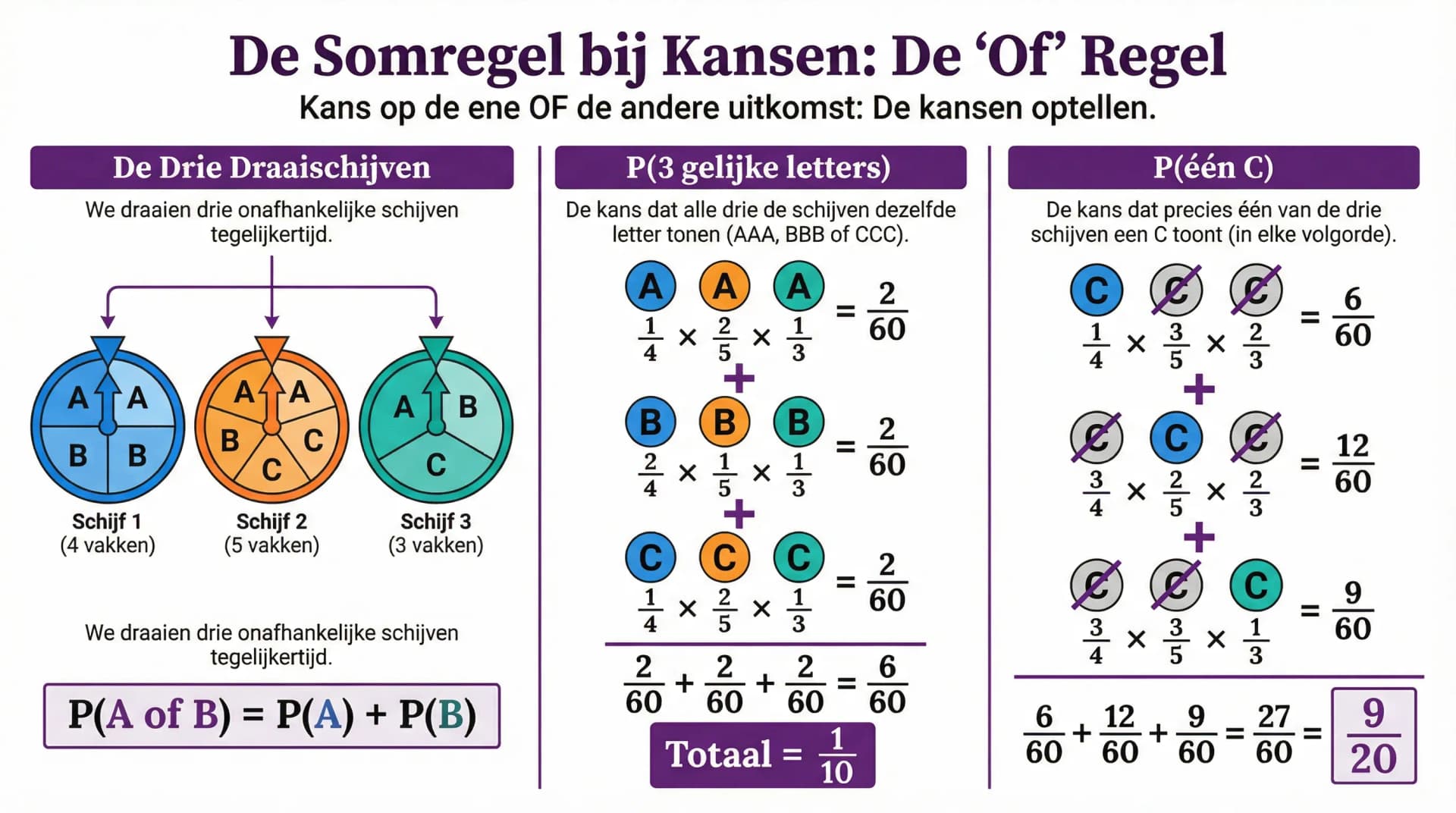Samenvatting Somregel bij kansen (VWO wiskunde A/C)