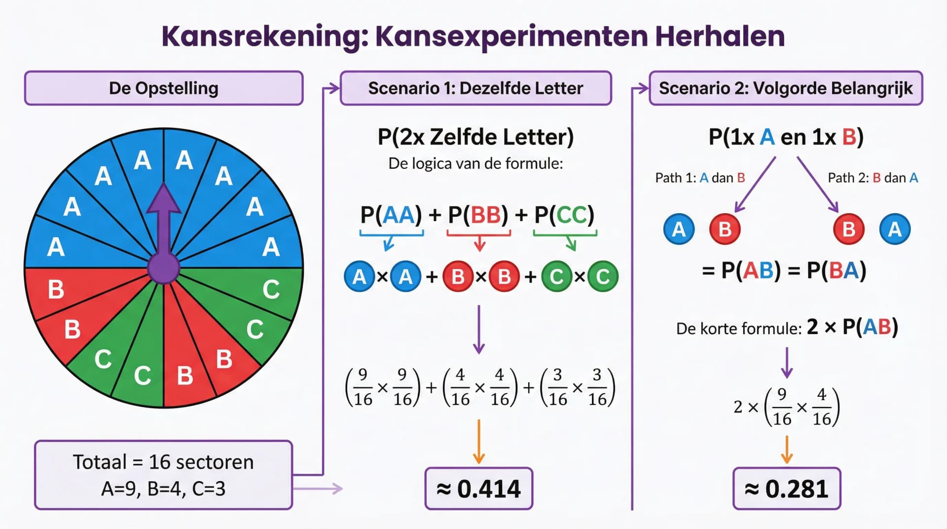 Samenvatting Kansexperiment herhalen (VWO wiskunde A/C)