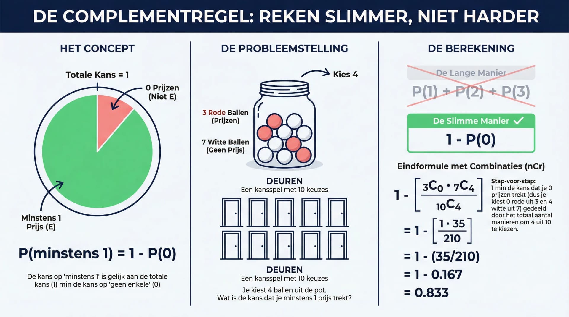 Samenvatting De complementregel