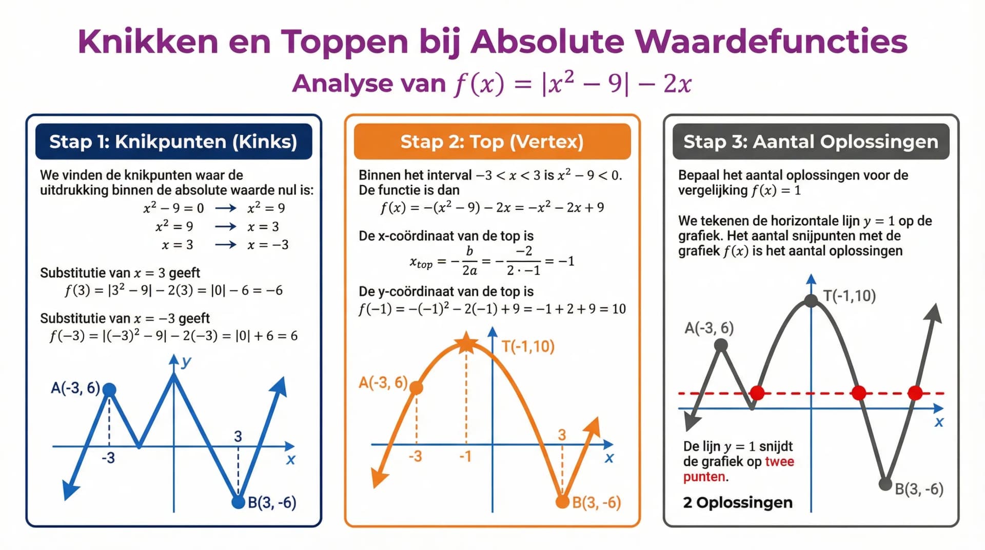 Samenvatting Knikken en toppen bij absolute-waardefuncties