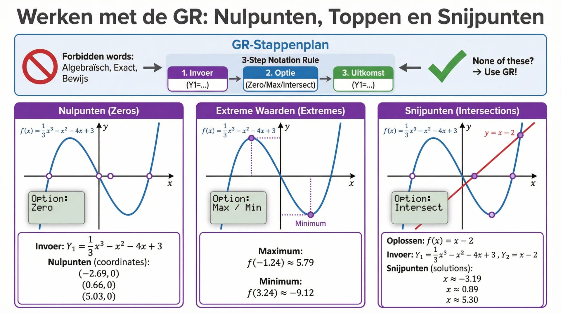 Samenvatting Toppen en snijpunten met de GR