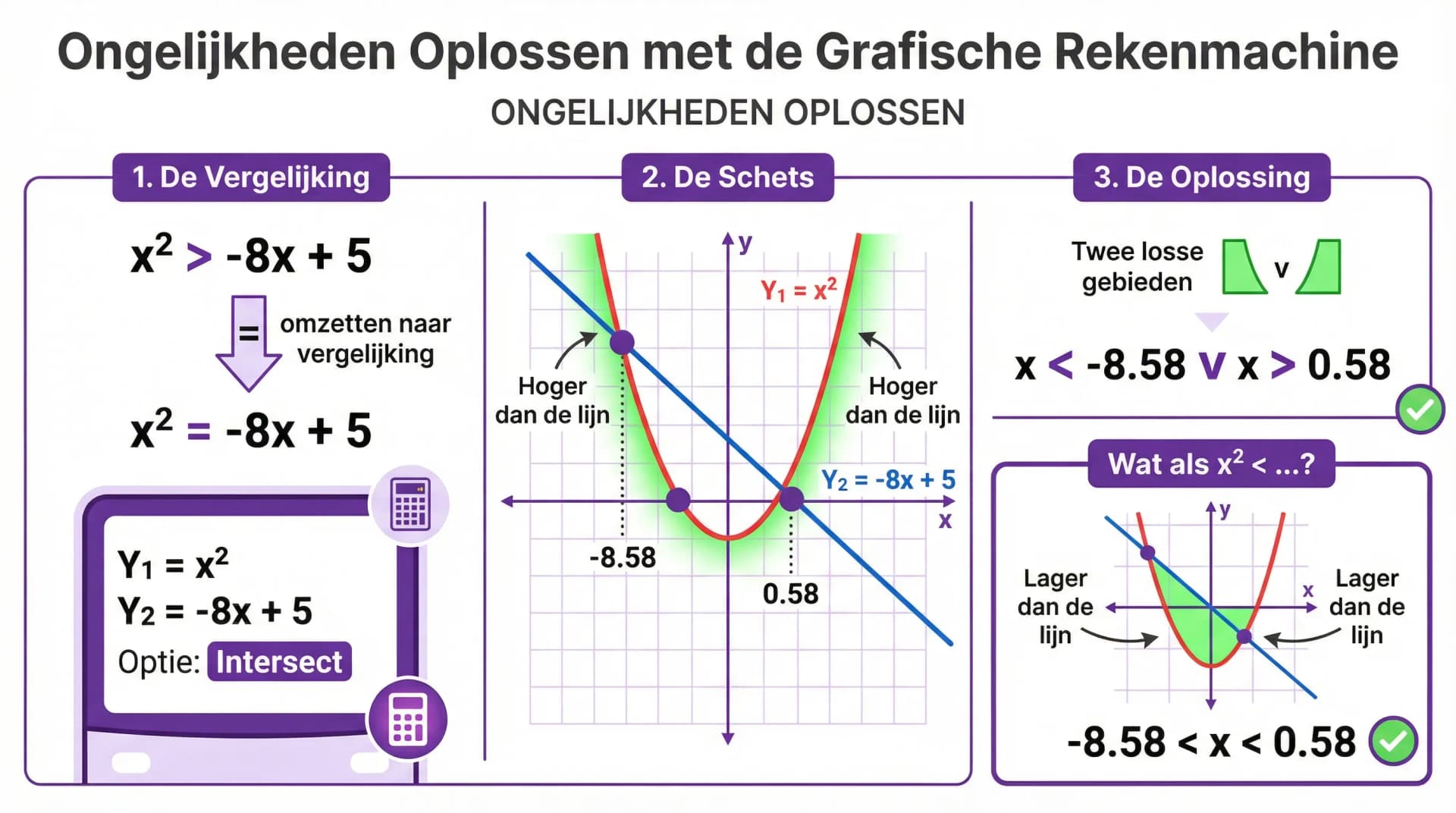 Samenvatting Ongelijkheden oplossen
