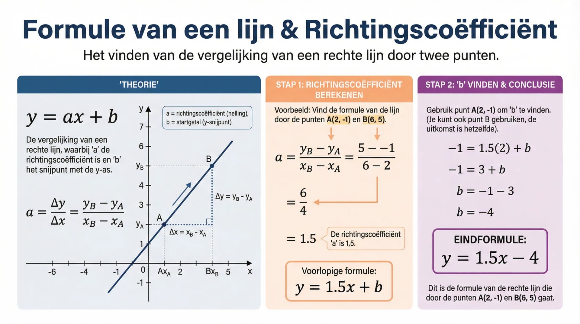 Samenvatting Richtingscoëfficiënt berekenen