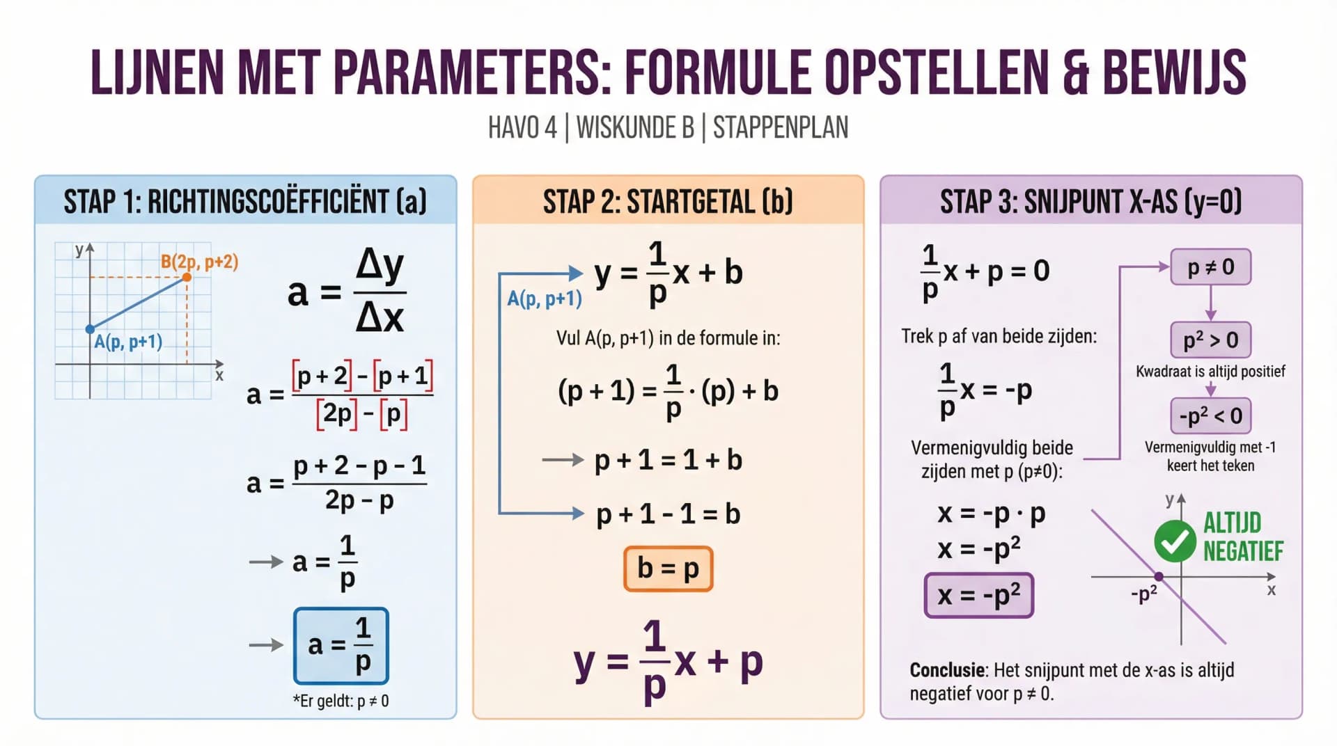 Samenvatting Opgave 17: Richtingscoëfficiënt berekenen
