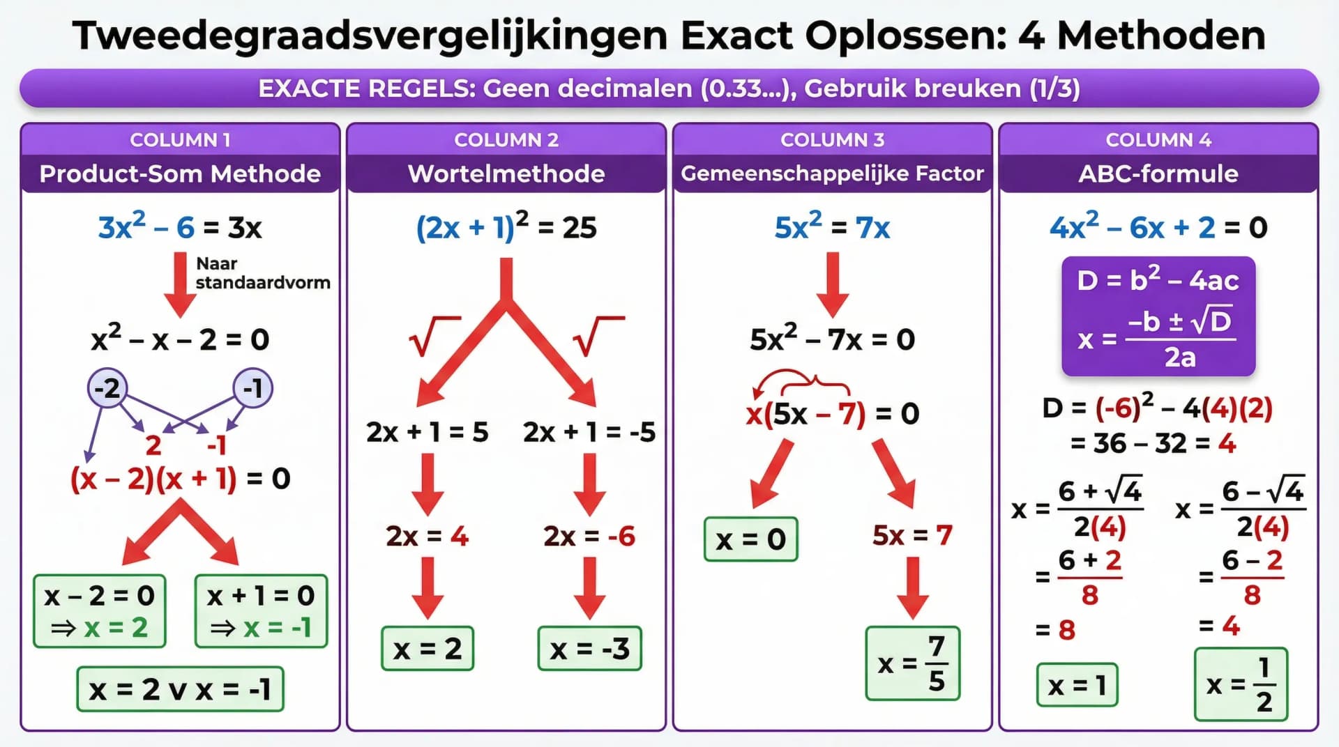 Samenvatting Tweedegraadsvergelijkingen oplossen
