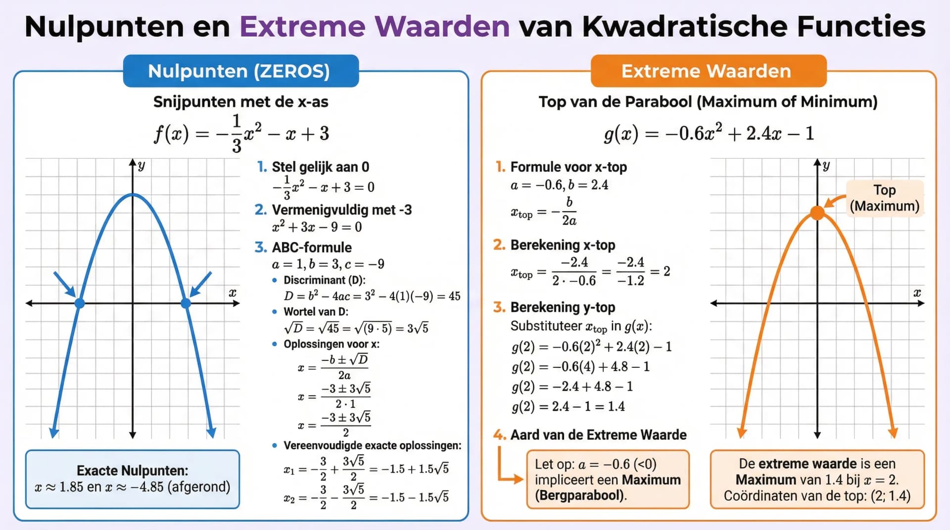 Samenvatting Nulpunten en extreme waarden