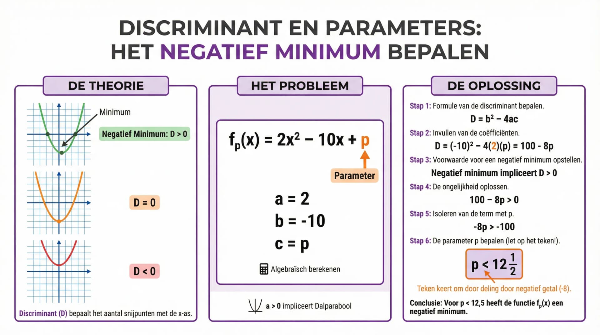 Samenvatting Discriminanten met een parameter