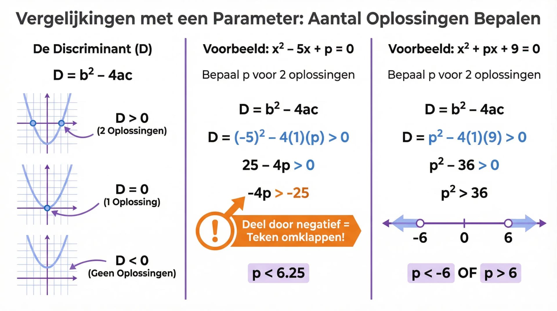 Samenvatting Vergelijkingen met een parameter