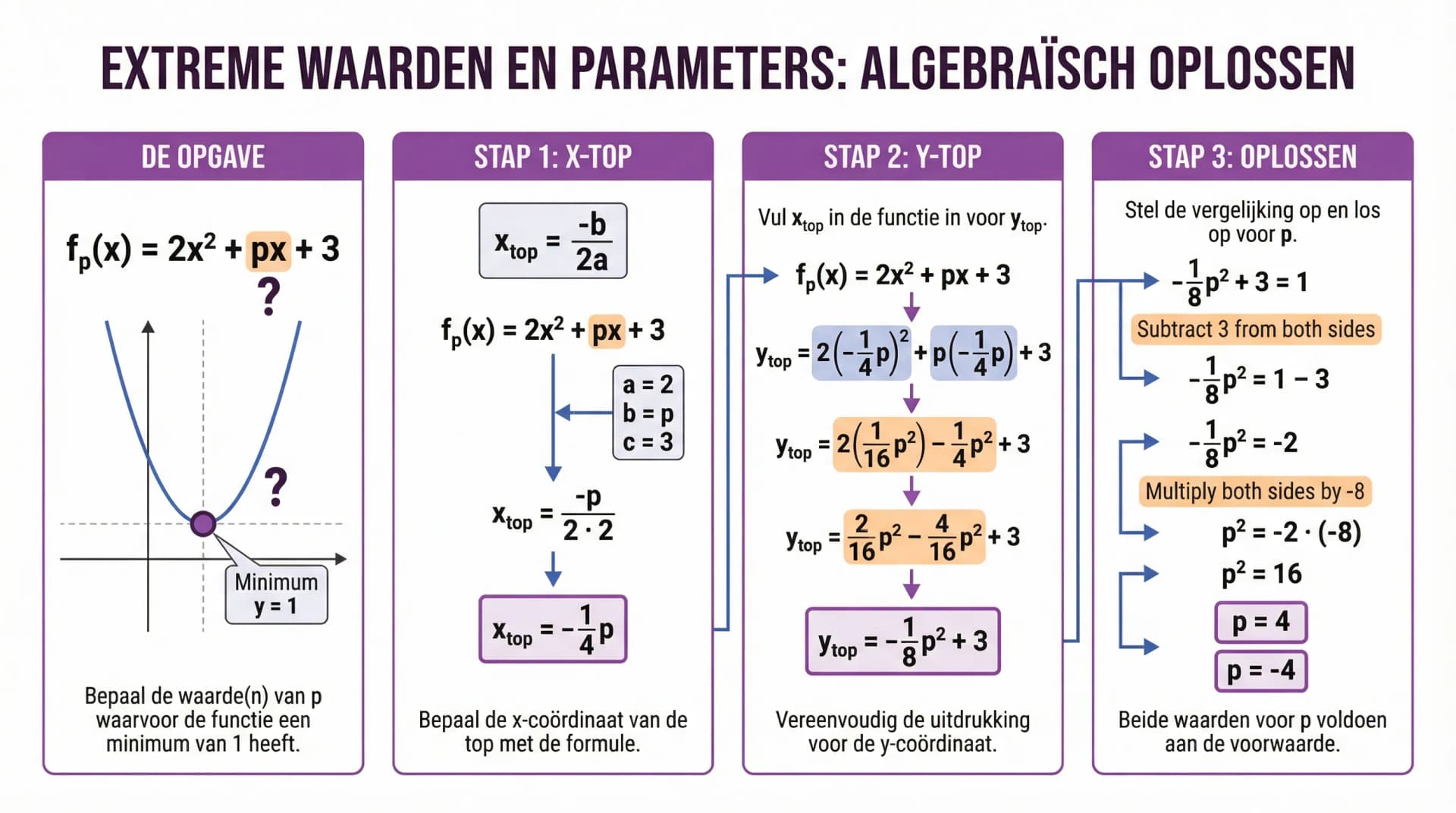 Samenvatting Extremen met een parameter