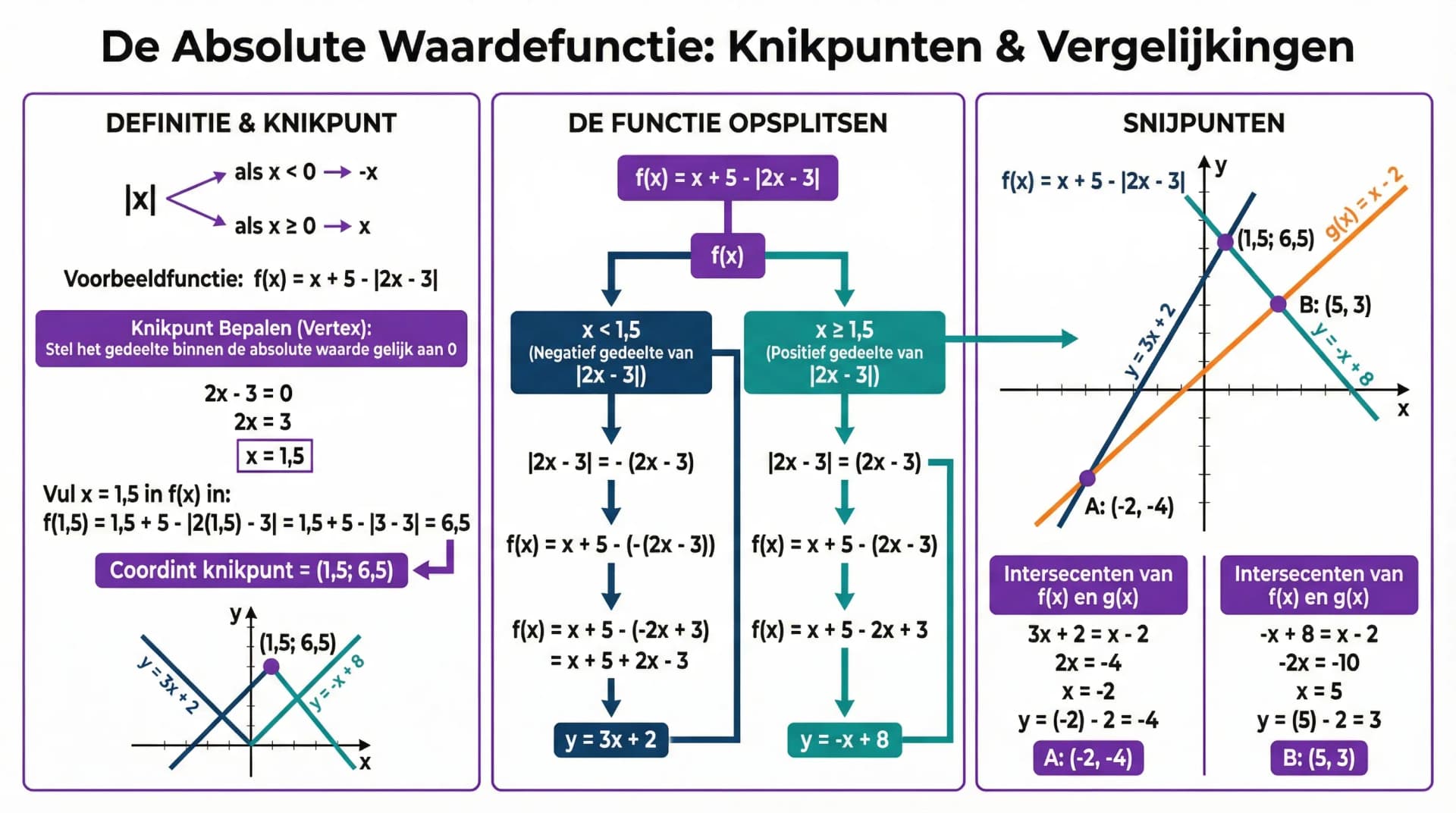 Samenvatting De absolute-waardefunctie