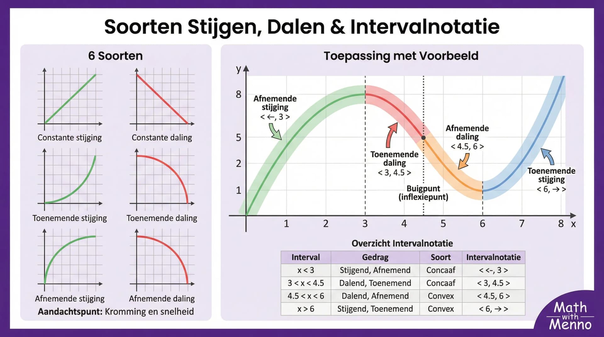 Samenvatting Soorten van stijgen en dalen