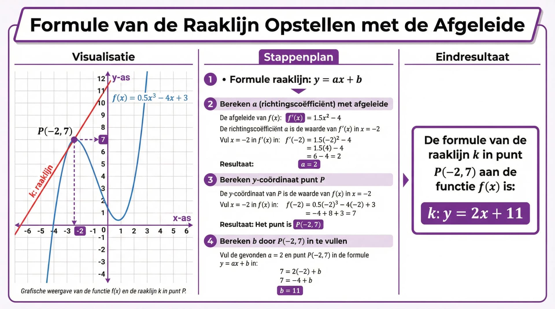 Samenvatting Raaklijn en afgeleide
