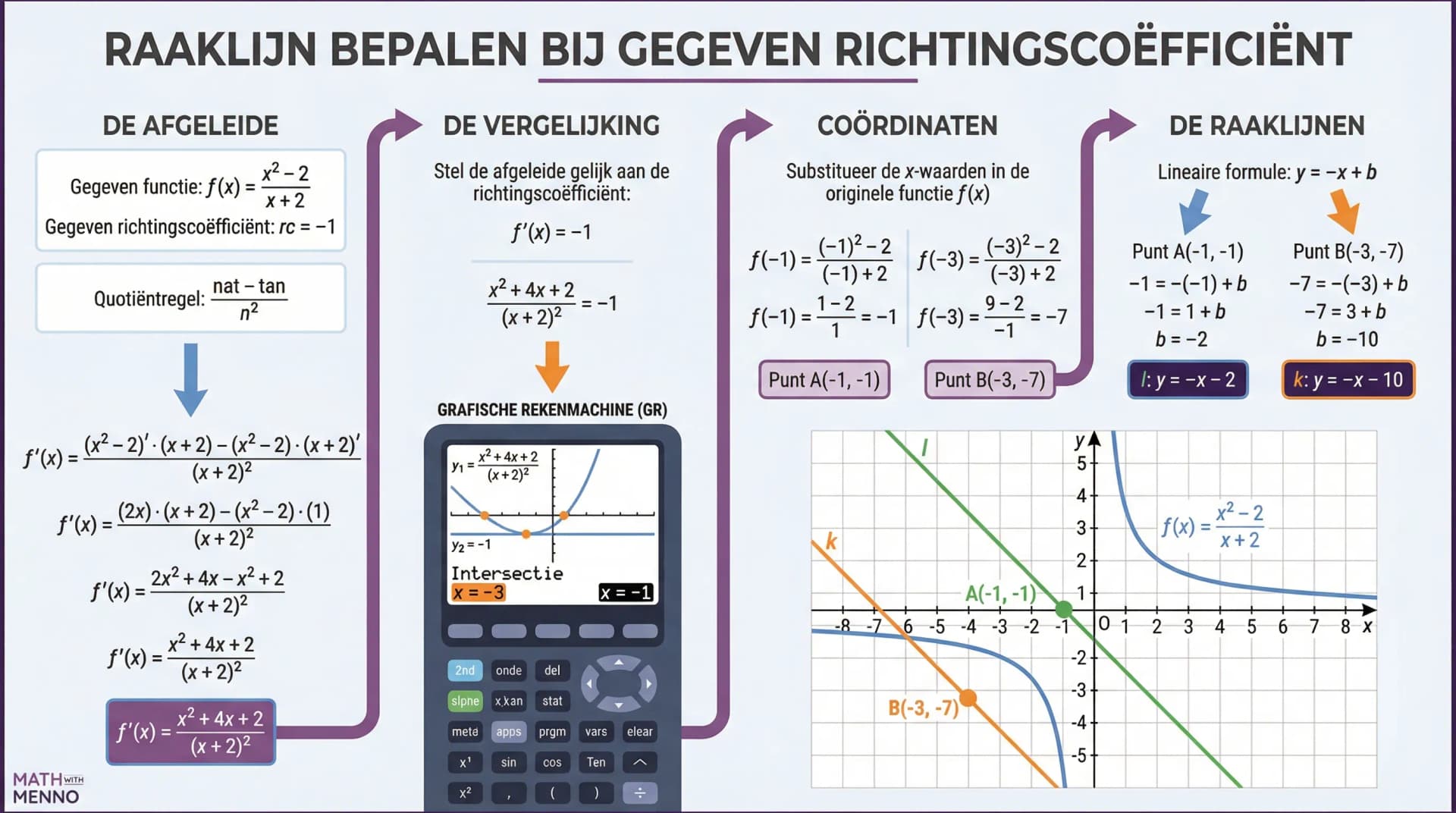 Samenvatting Raaklijn met gegeven richtingscoëfficiënt
