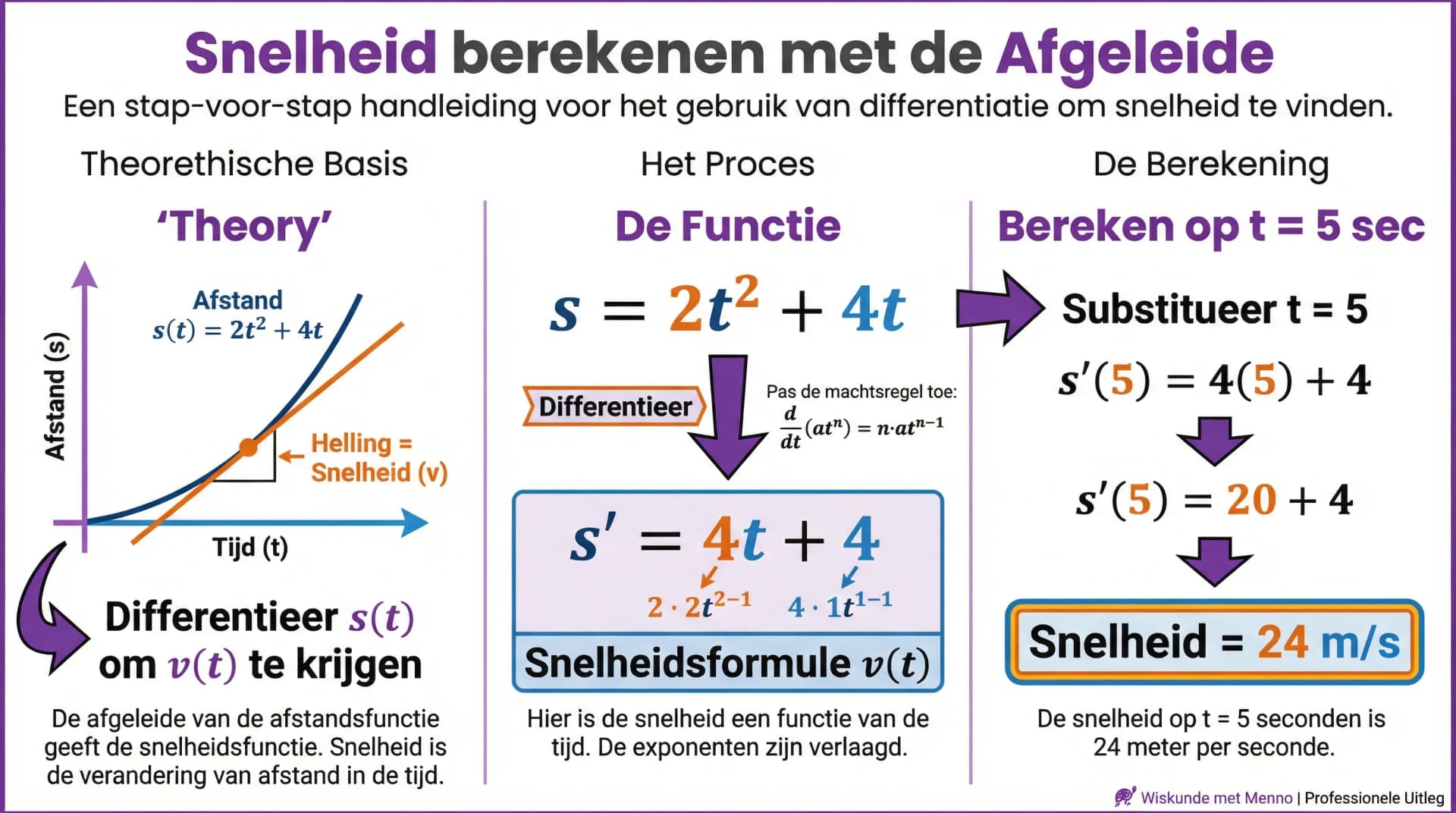 Samenvatting Snelheid en afgeleide