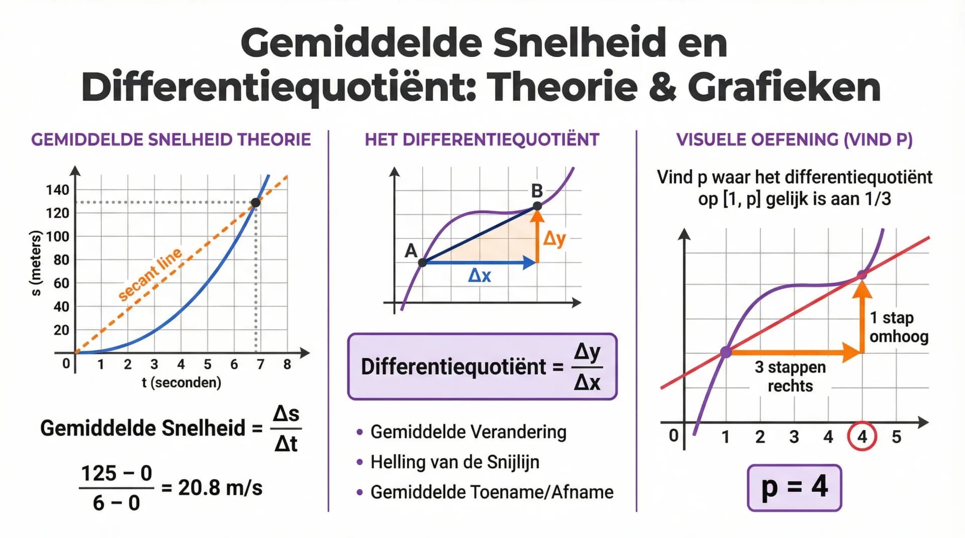 Samenvatting Gemiddelde snelheid en differentiequotiënt