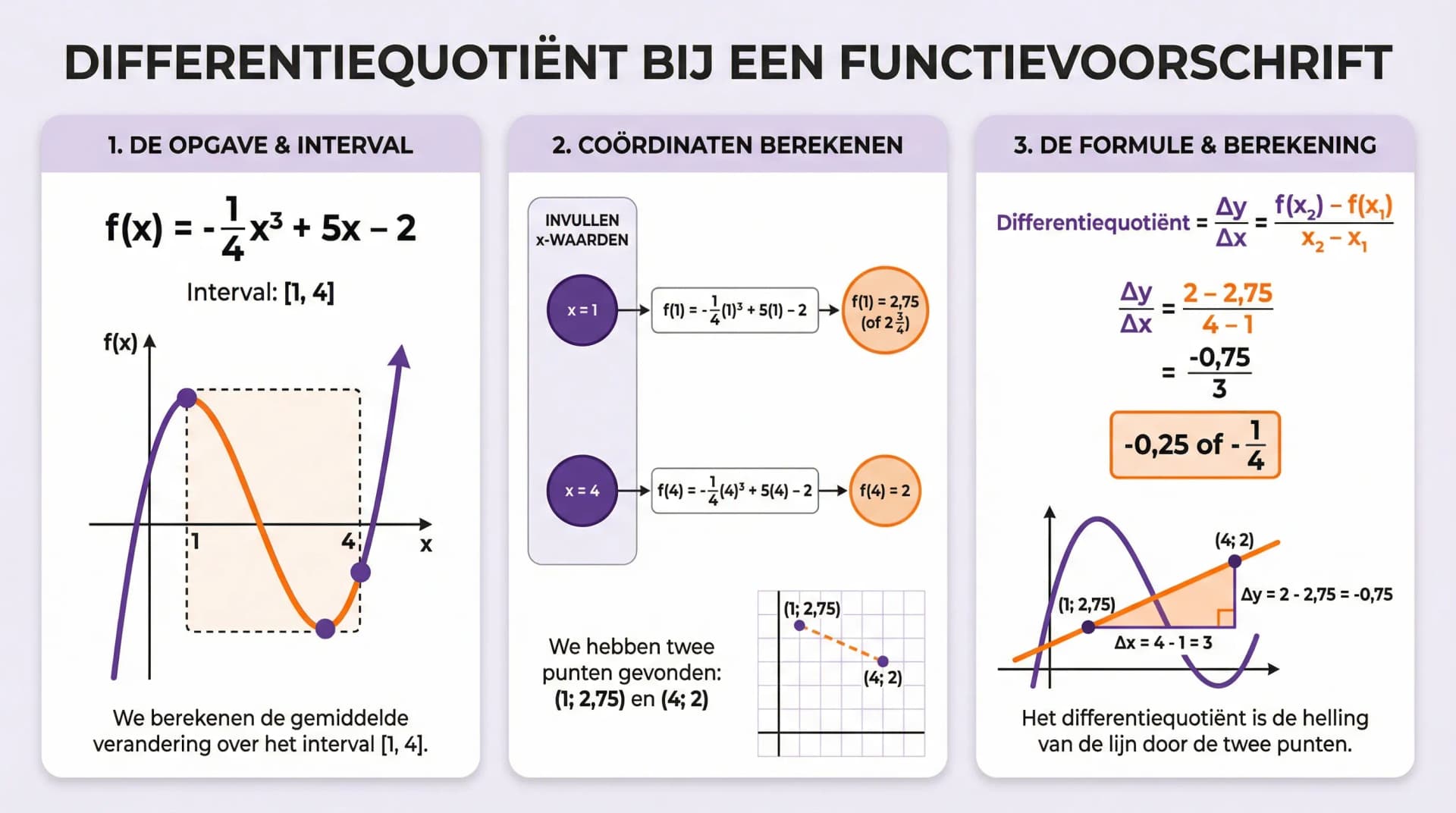 Samenvatting Differentiequotiënt bij een functievoorschrift