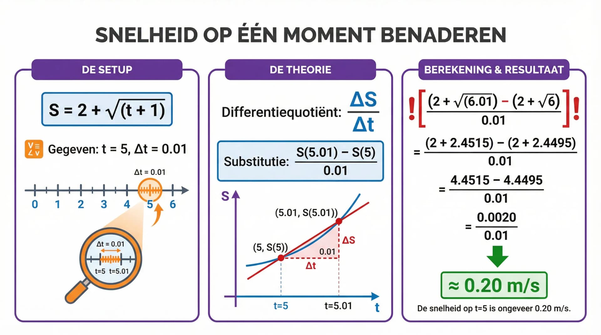 Samenvatting Snelheid op één moment