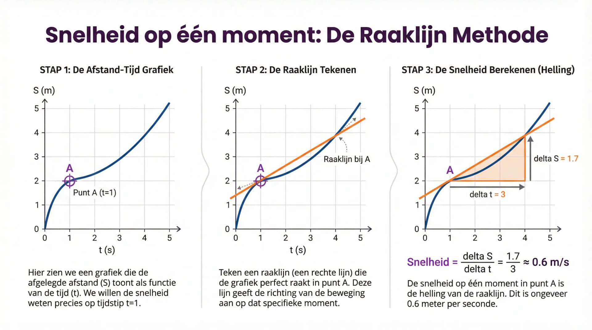 Samenvatting Snelheid en richtingscoëfficiënt