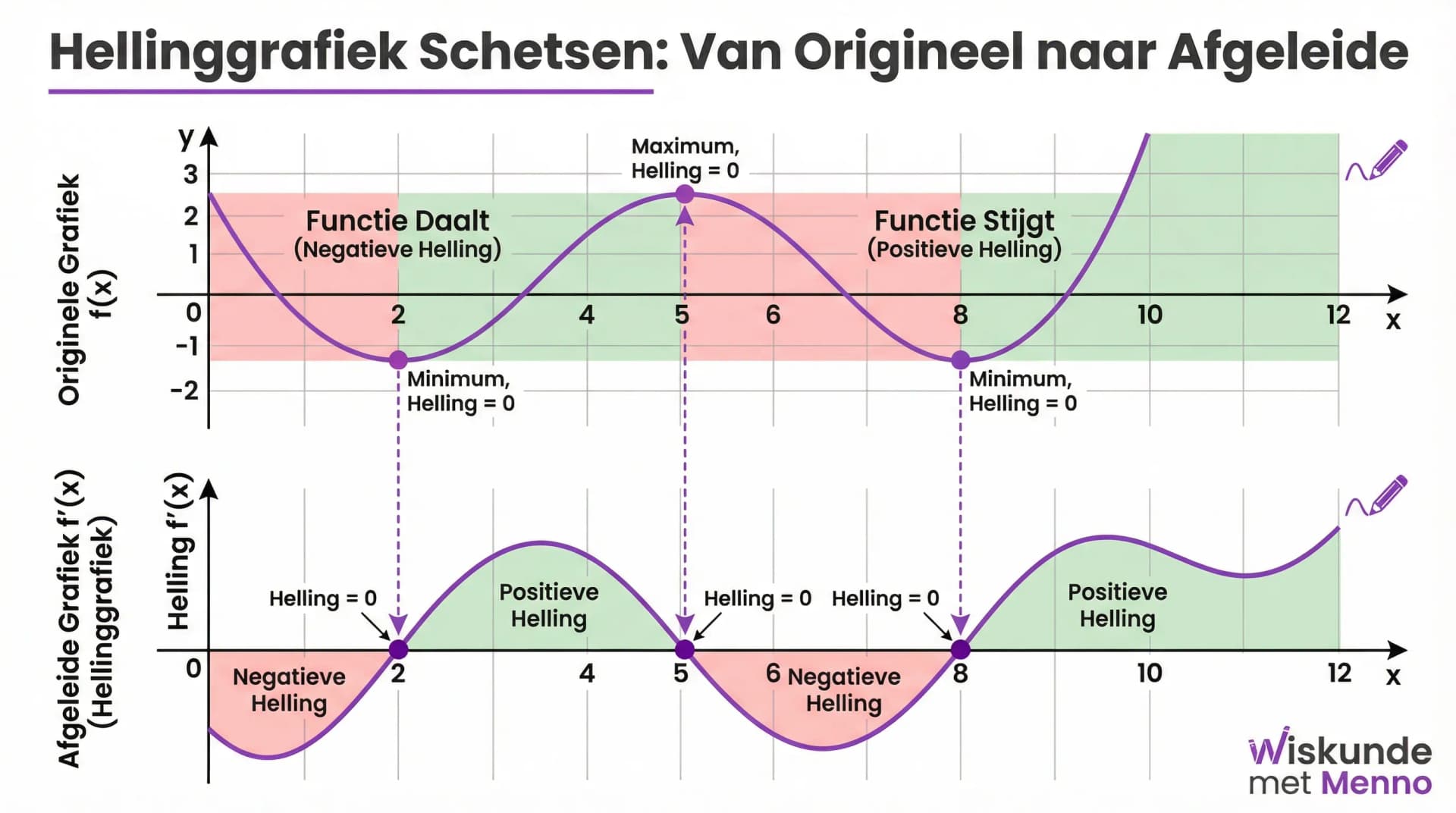 Samenvatting Hellinggrafieken schetsen