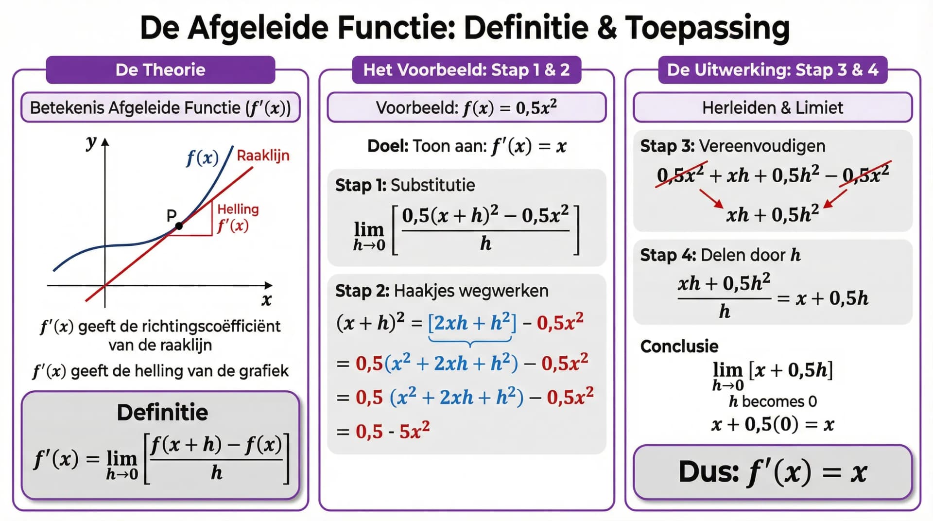 Samenvatting De afgeleide functie