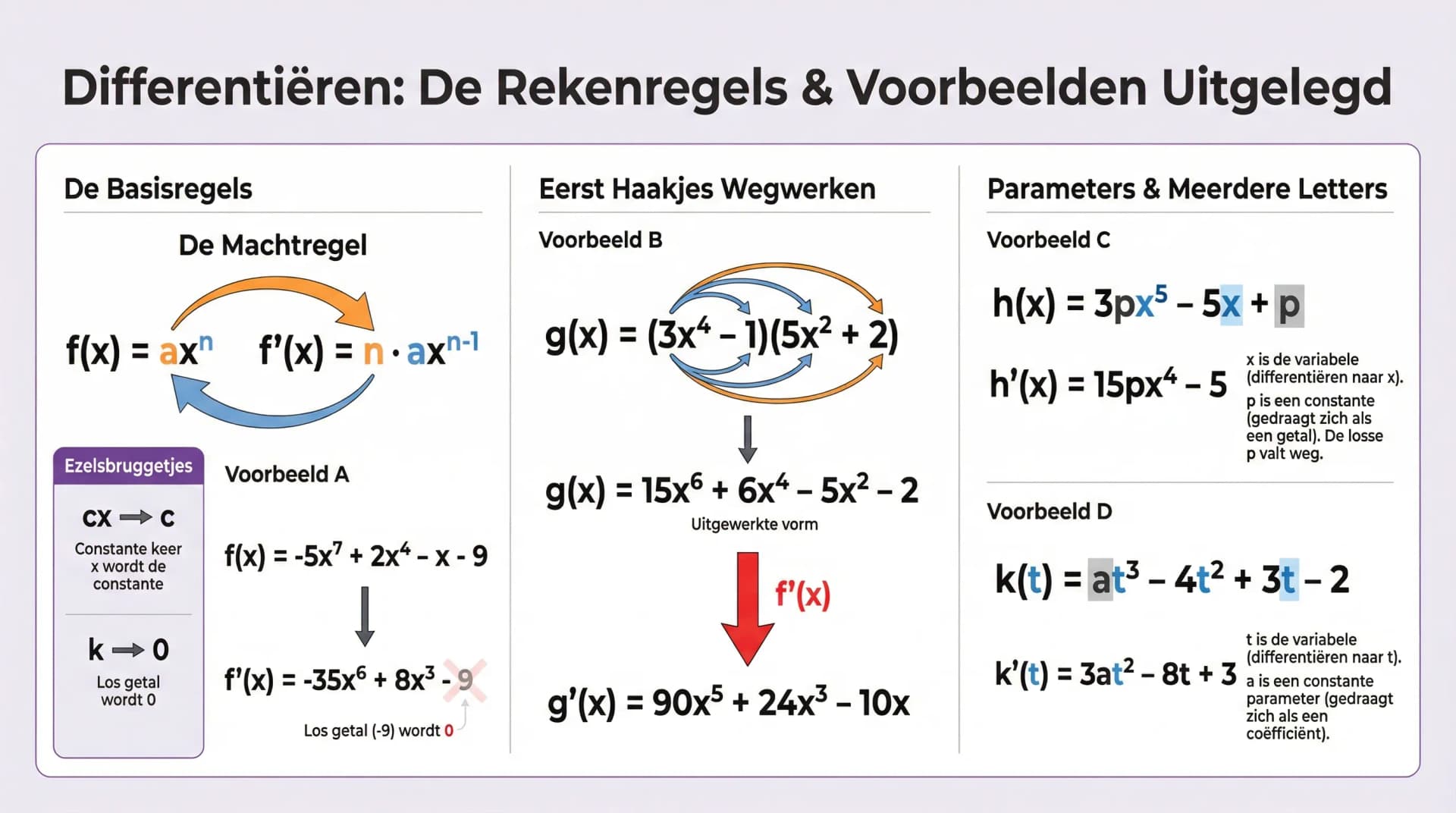 Samenvatting Differentiëren