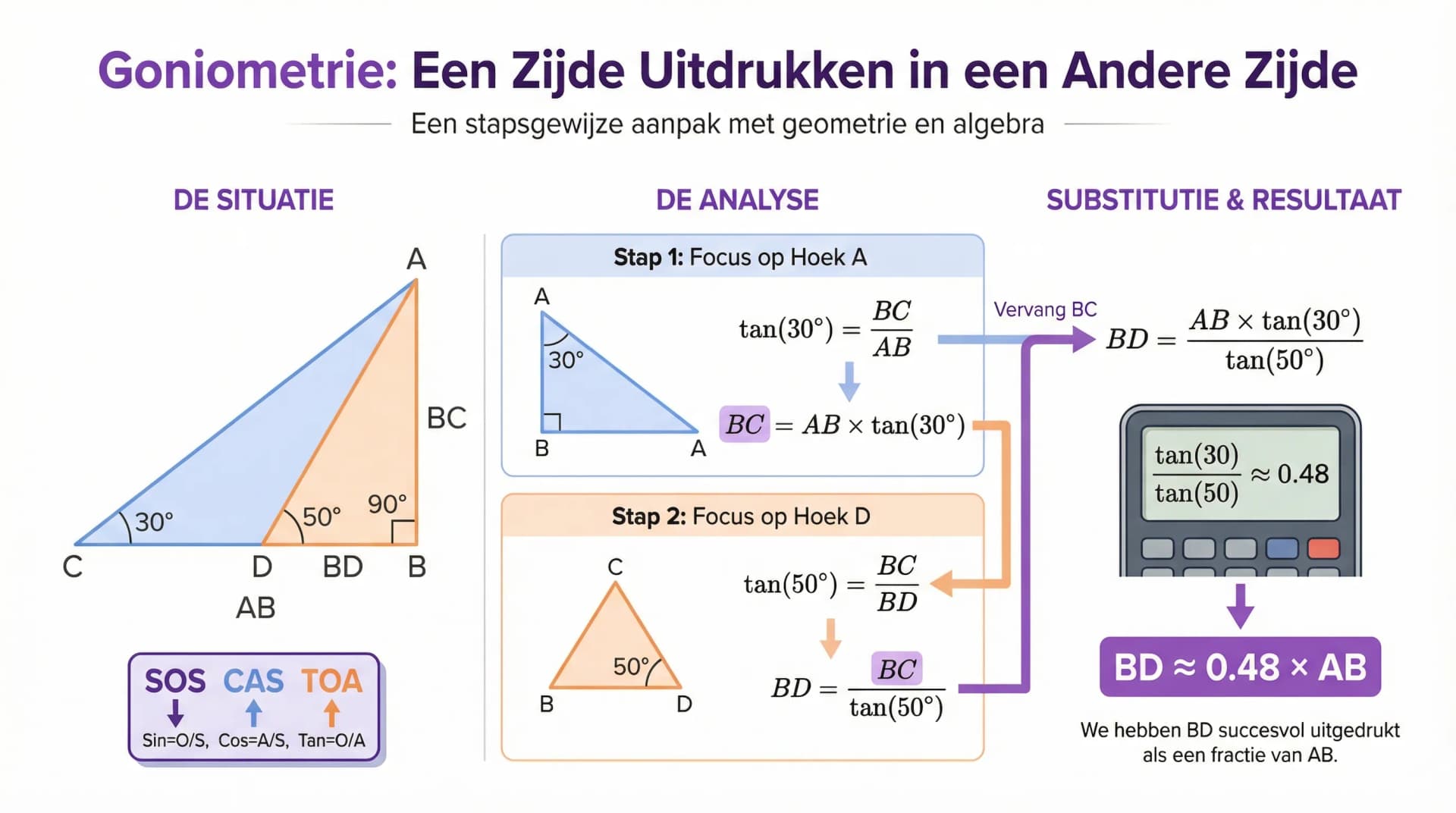 Samenvatting Goniometrische berekeningen