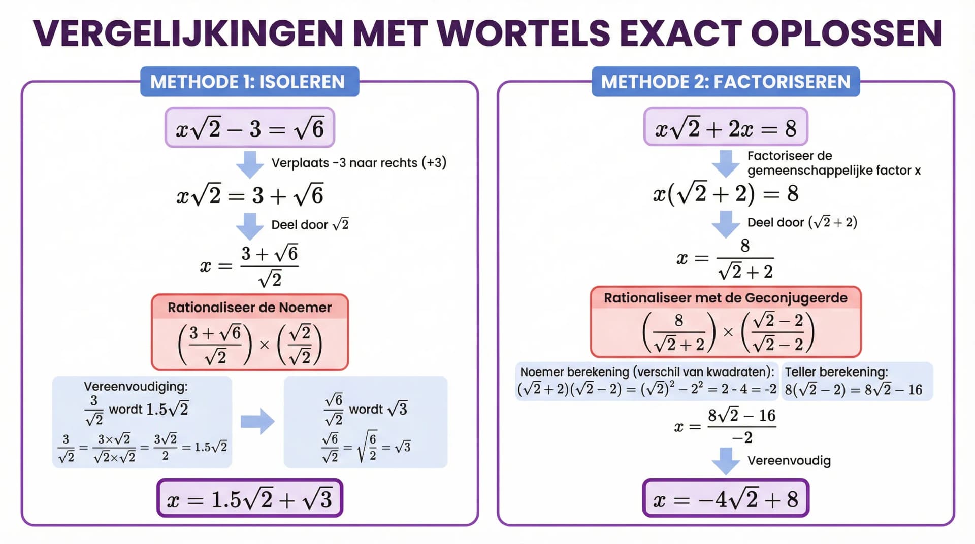 Samenvatting Vergelijkingen met wortels