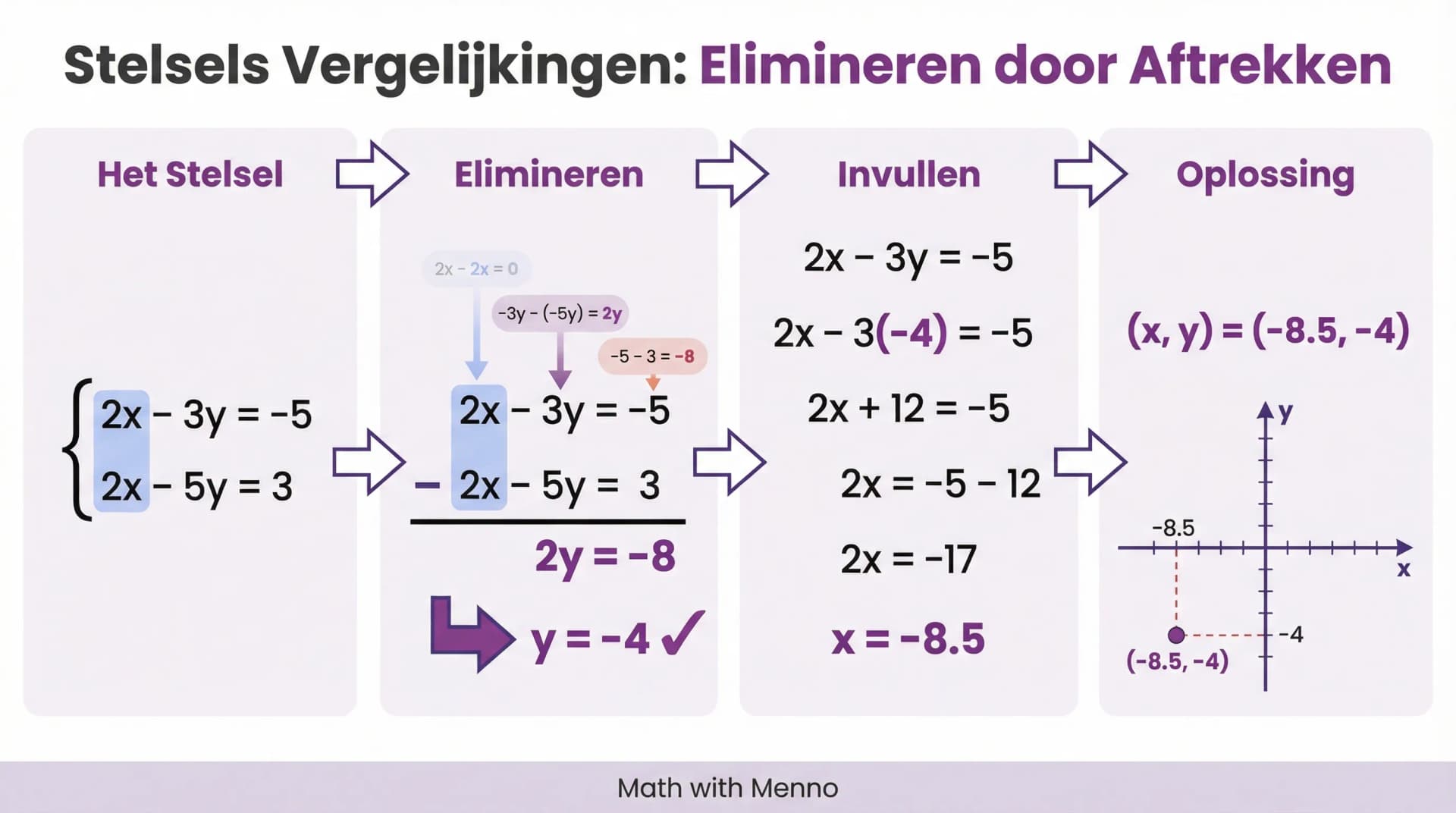 Samenvatting Elimineren door optellen en aftrekken