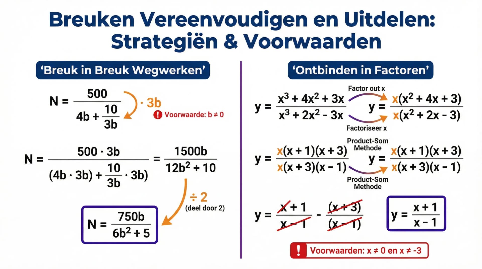 Samenvatting Vereenvoudigen en uitdelen
