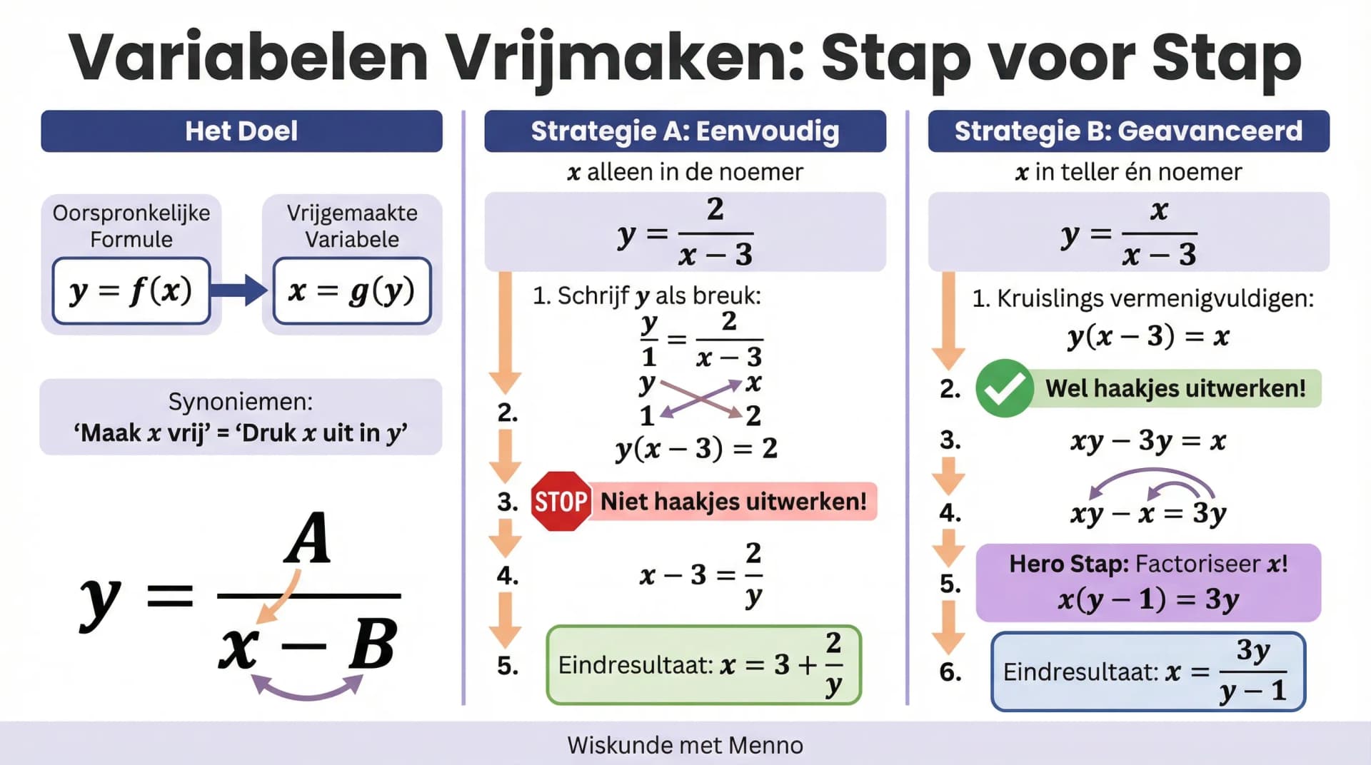 Samenvatting Variabelen vrijmaken bij gebroken functies