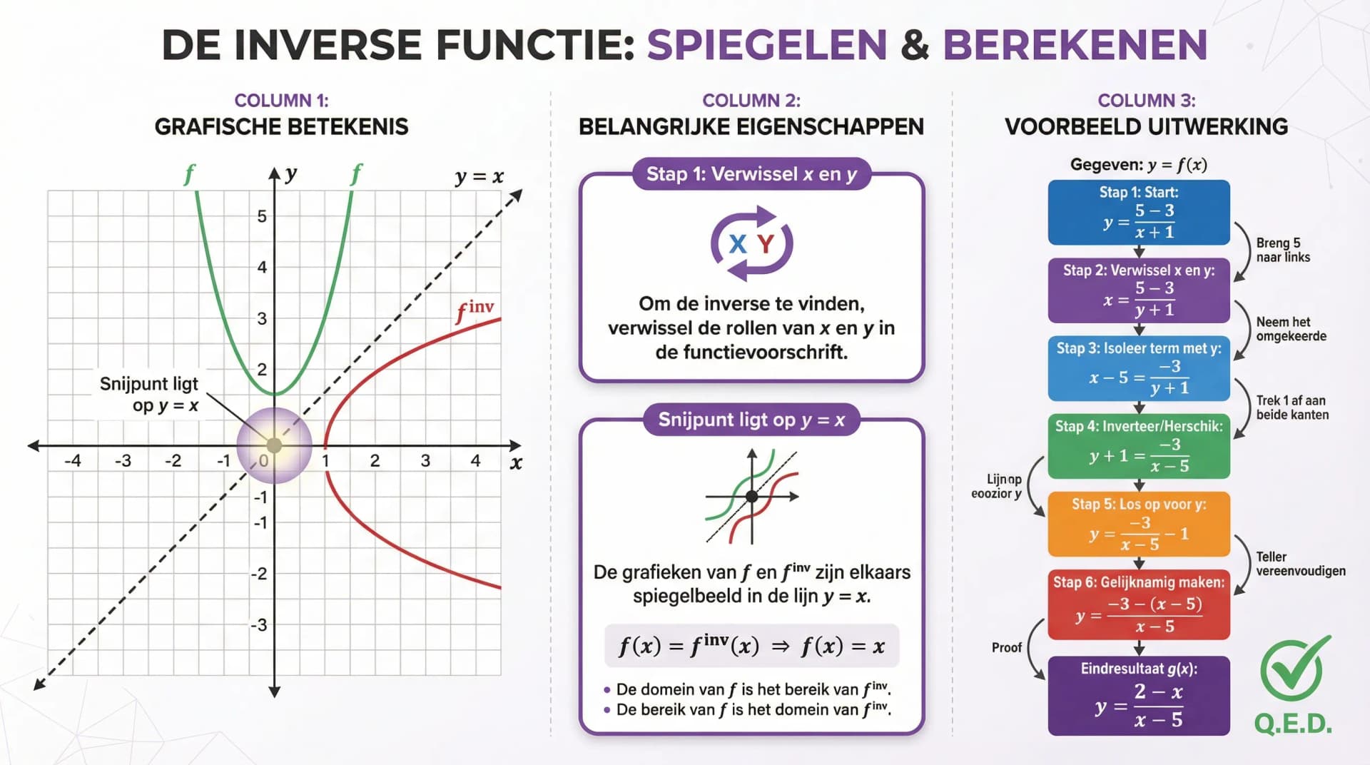Samenvatting Inverse functies