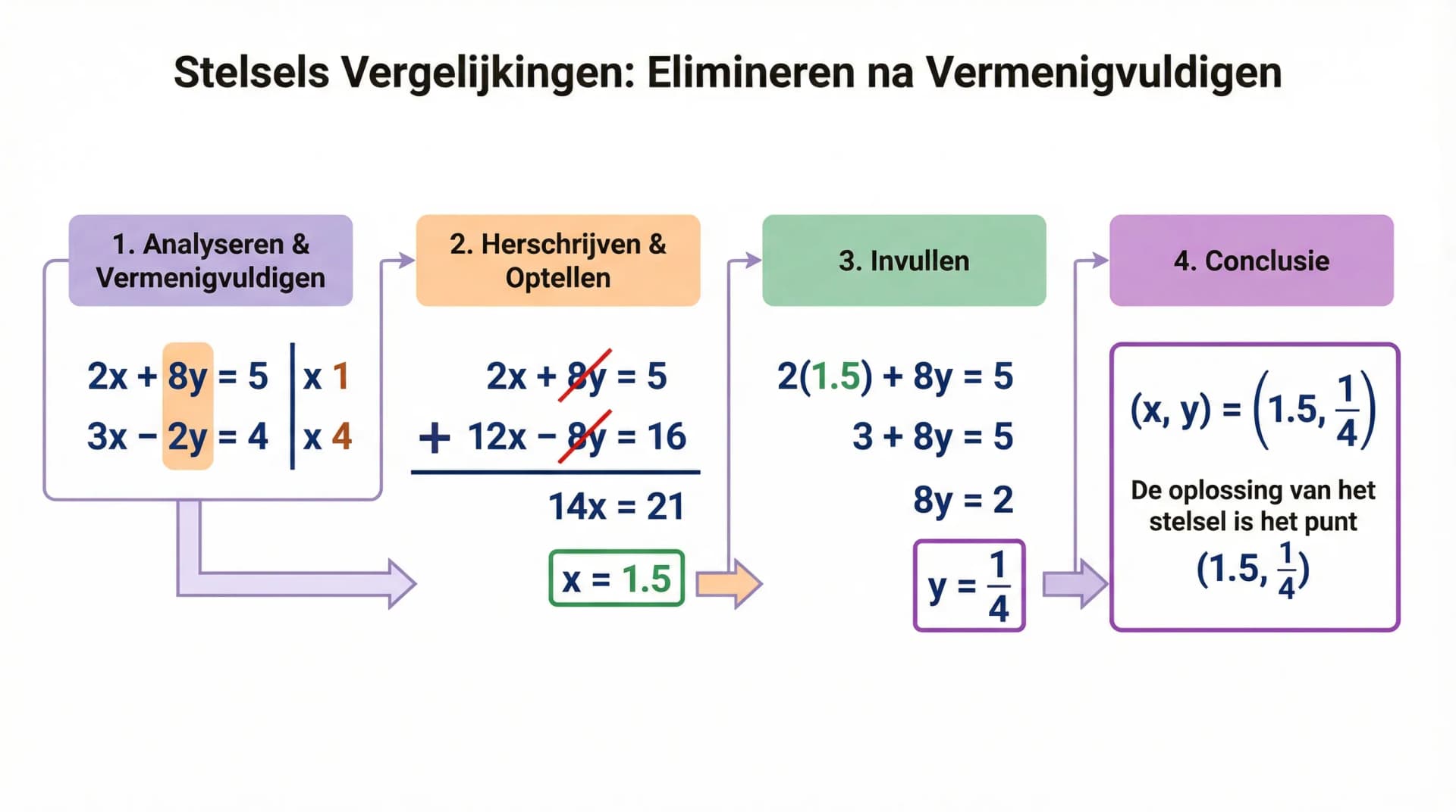 Samenvatting Elimineren door optellen en aftrekken na vermenigvuldigen