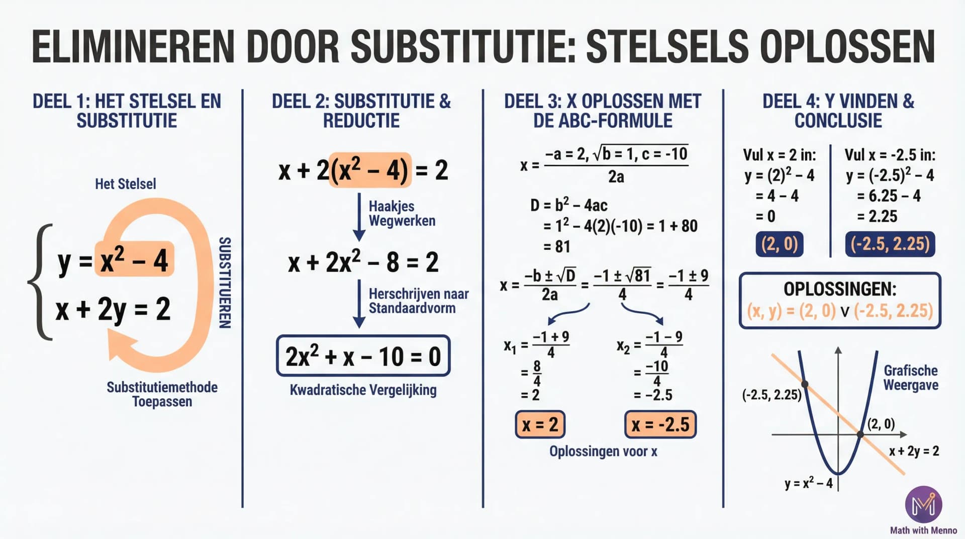Samenvatting Elimineren door substitutie
