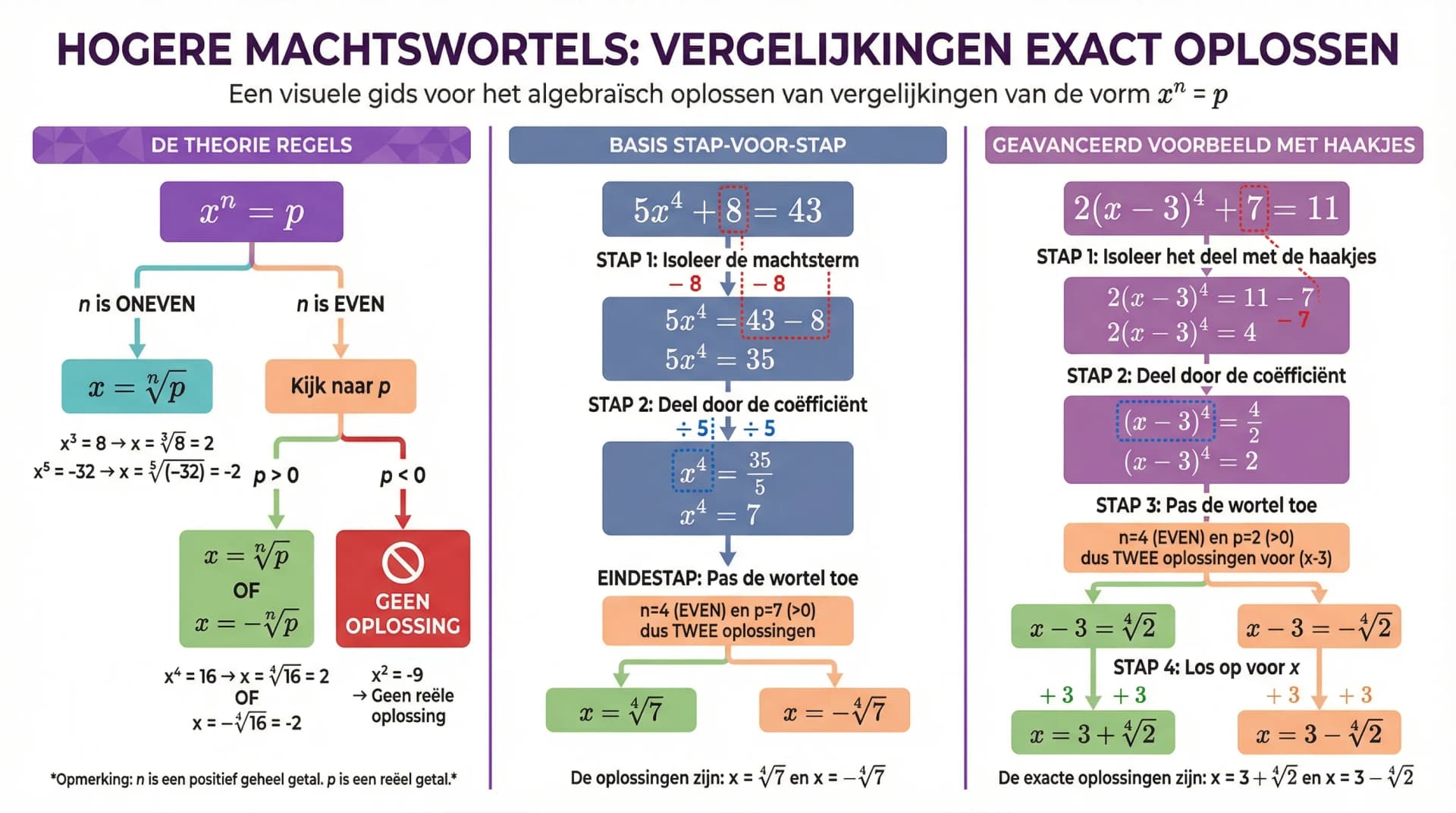 Samenvatting Hogeremachtswortels