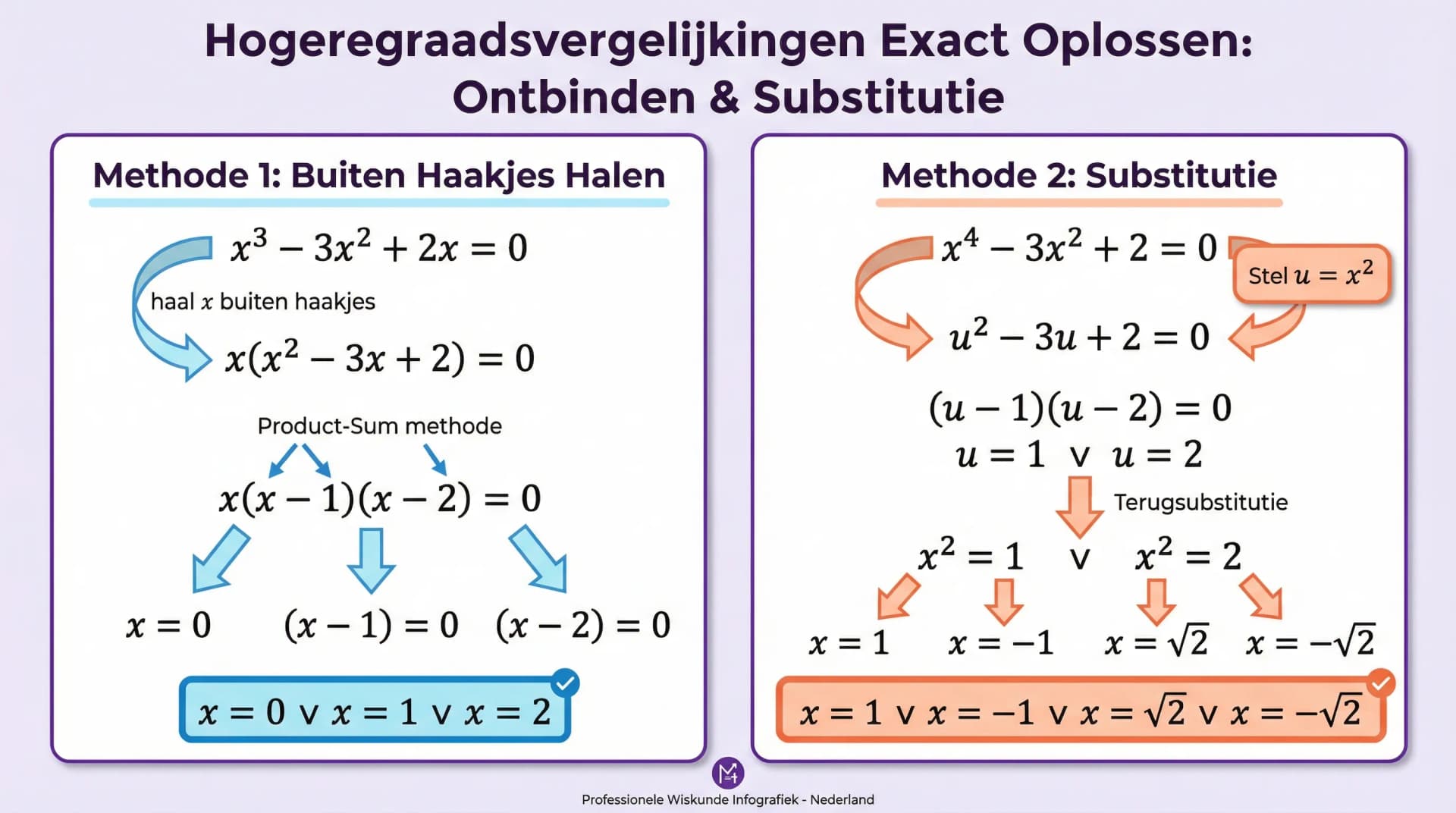 Samenvatting Hogeregraadsvergelijkingen exact oplossen