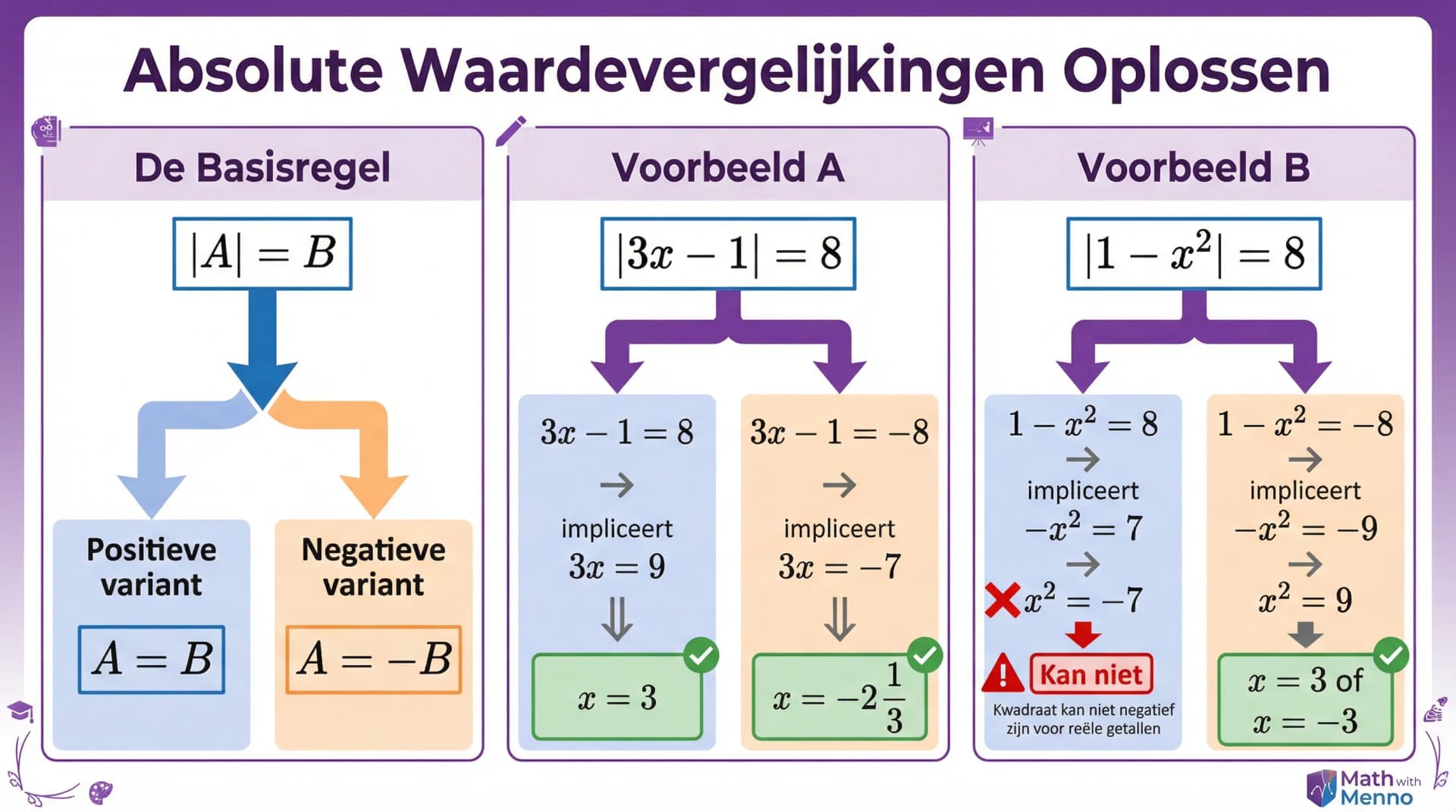 Samenvatting Absolute-waardevergelijkingen